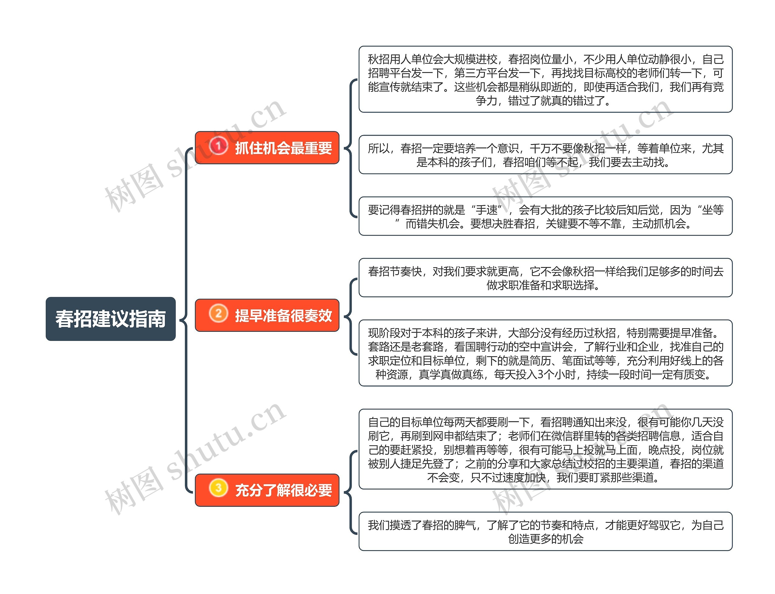 春招建议指南思维导图高清图 春招建议指南思维导图