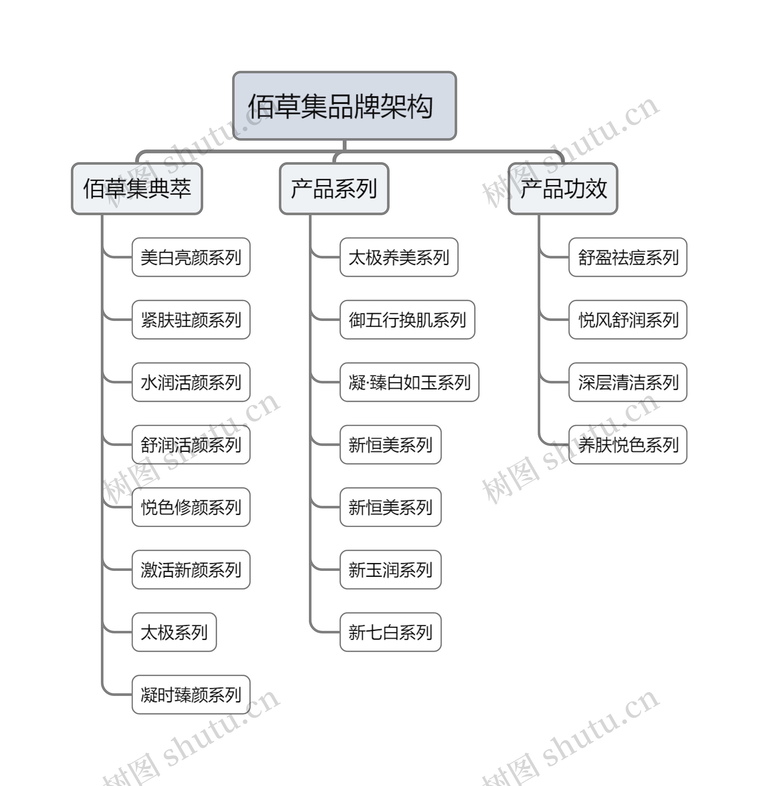 佰草集品牌架构思维导图