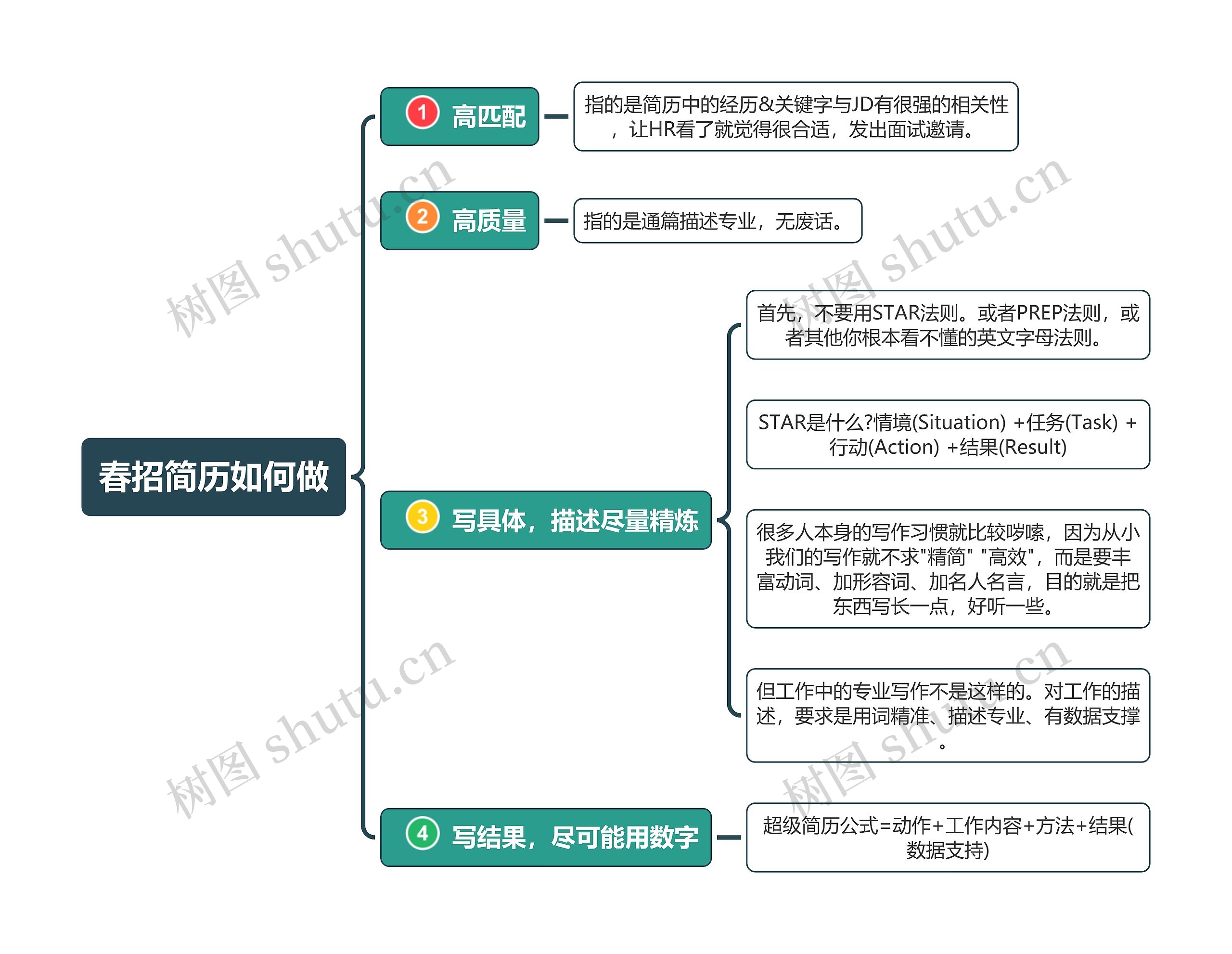 春招简历如何做思维导图高清图 春招简历如何做思维导图