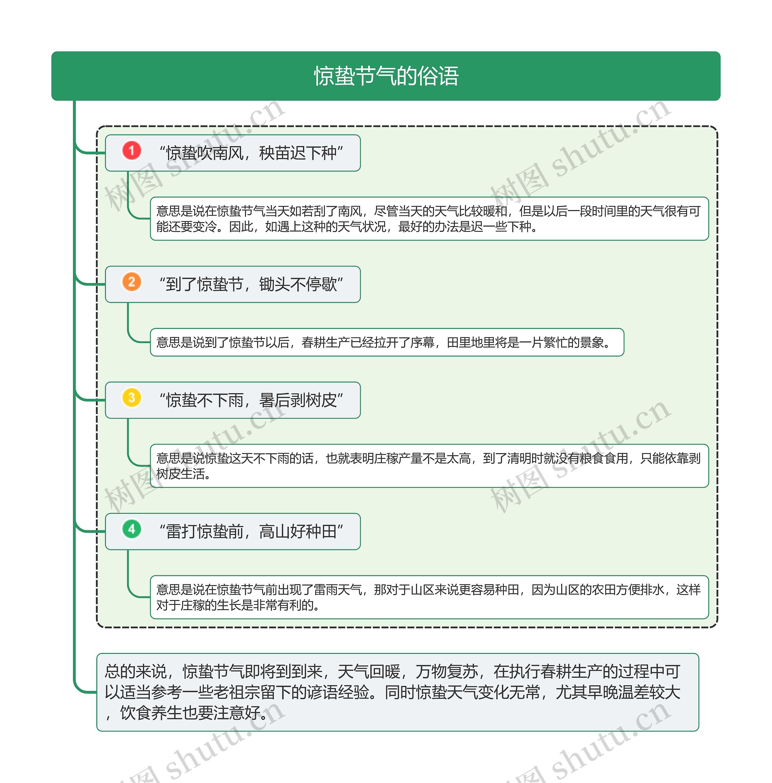 惊蛰节气的俗语思维导图