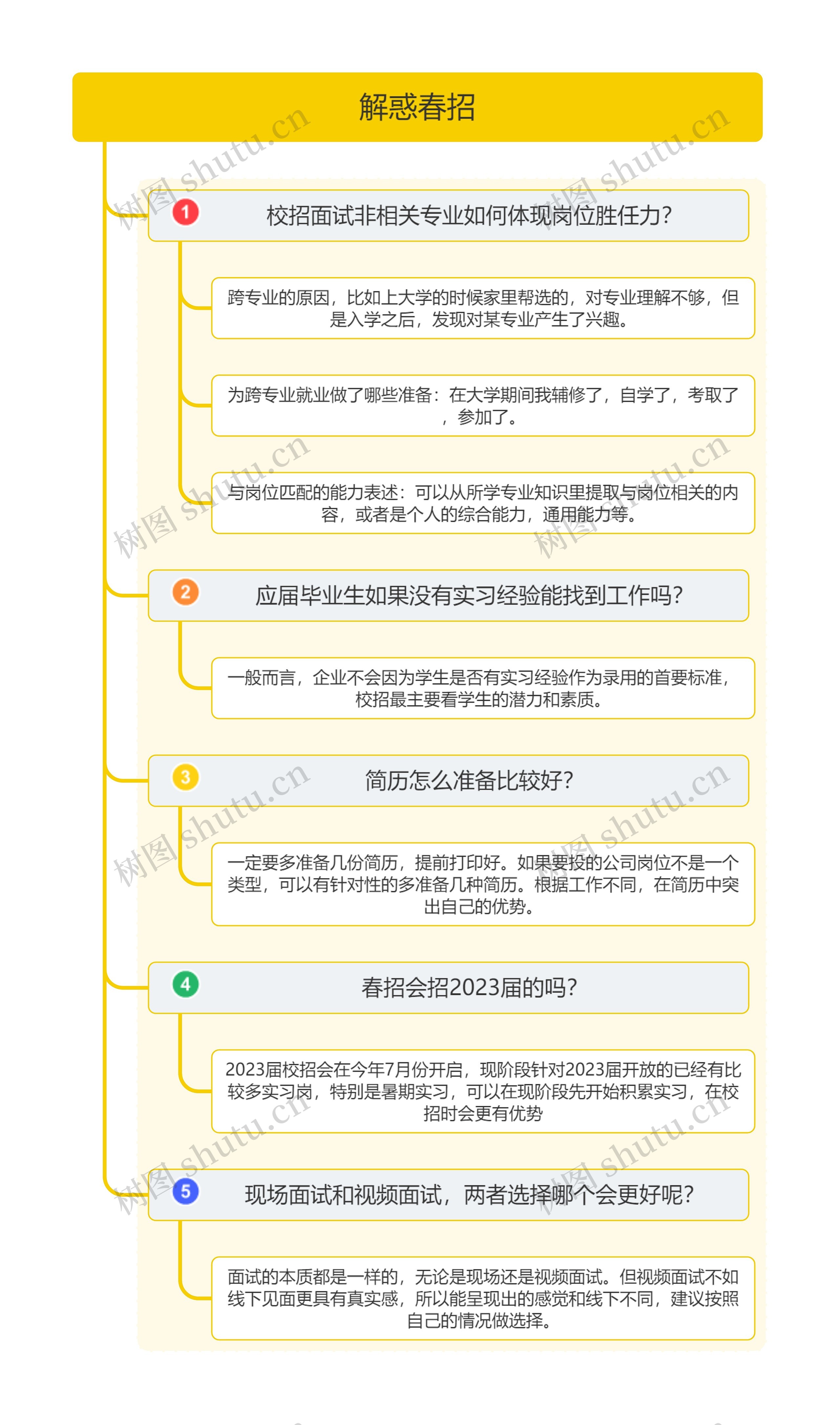 解惑春招