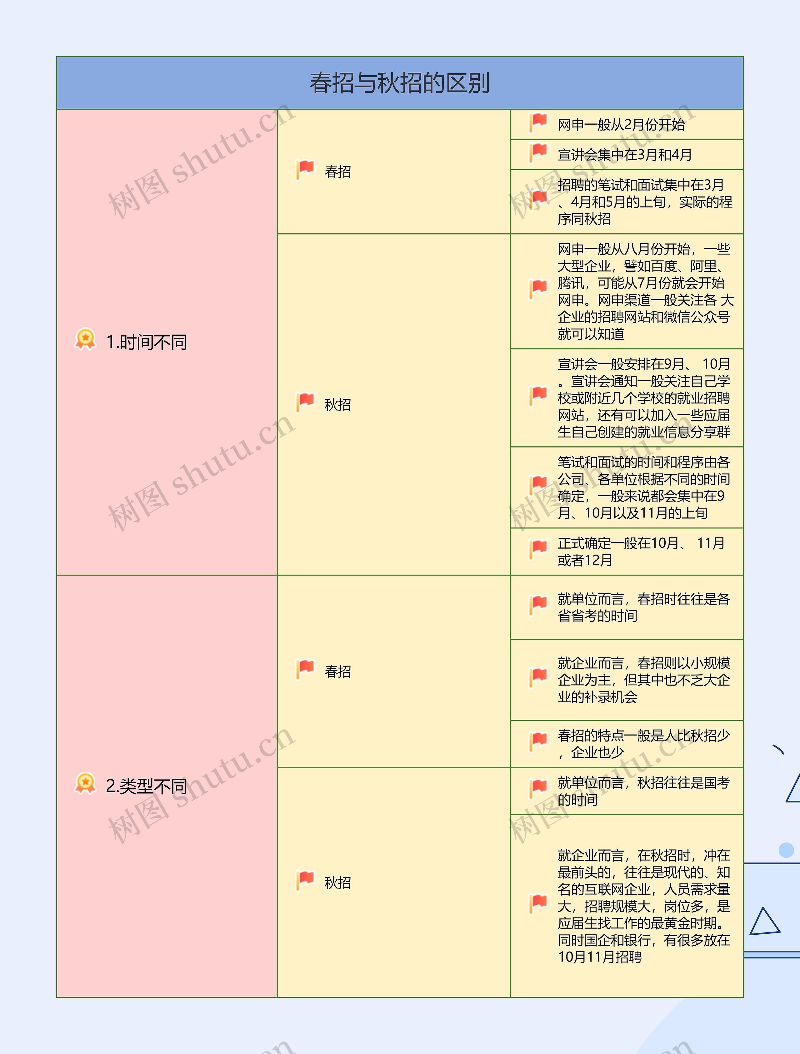 春招与秋招的区别
