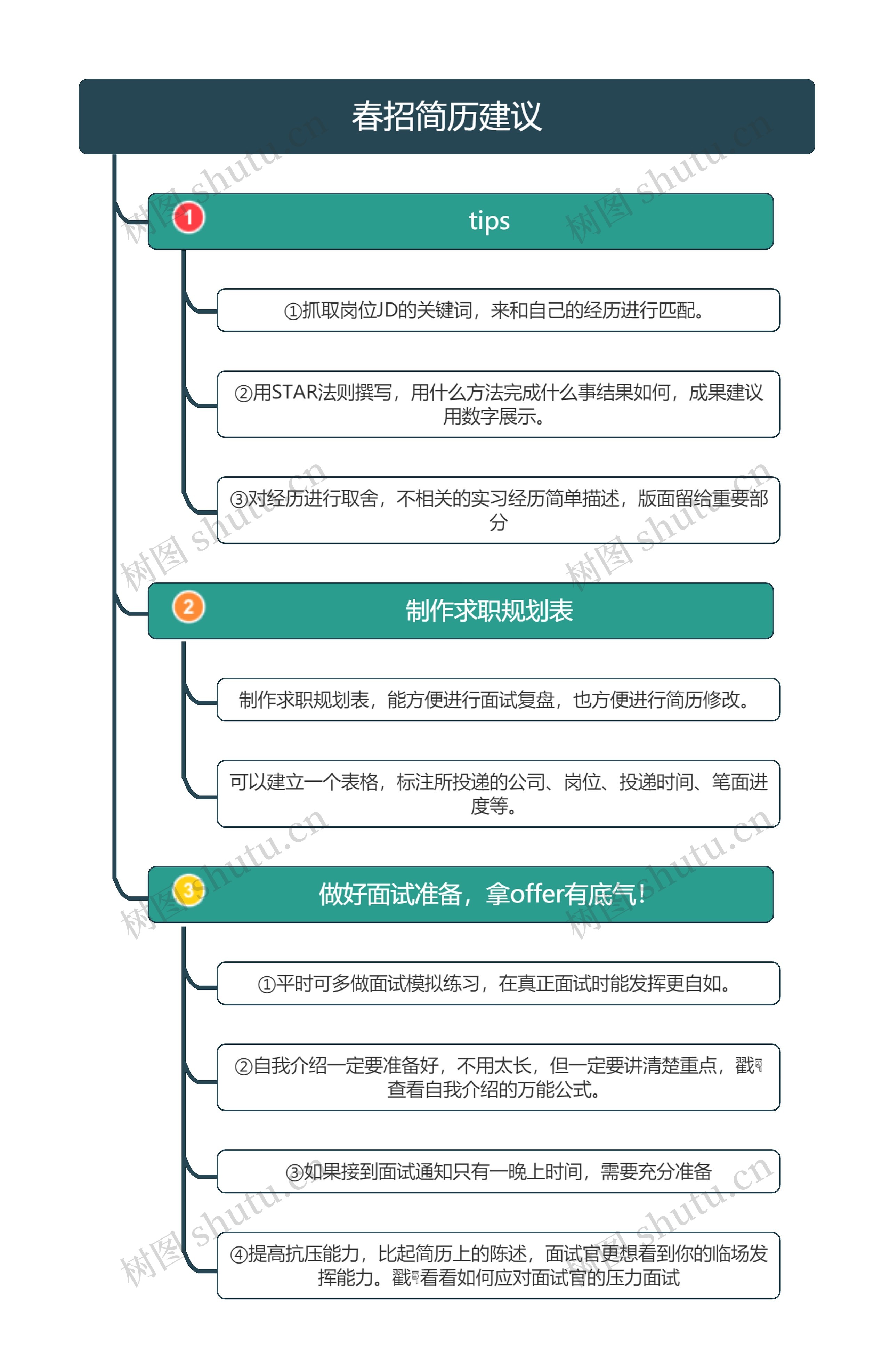 春招简历建议思维导图