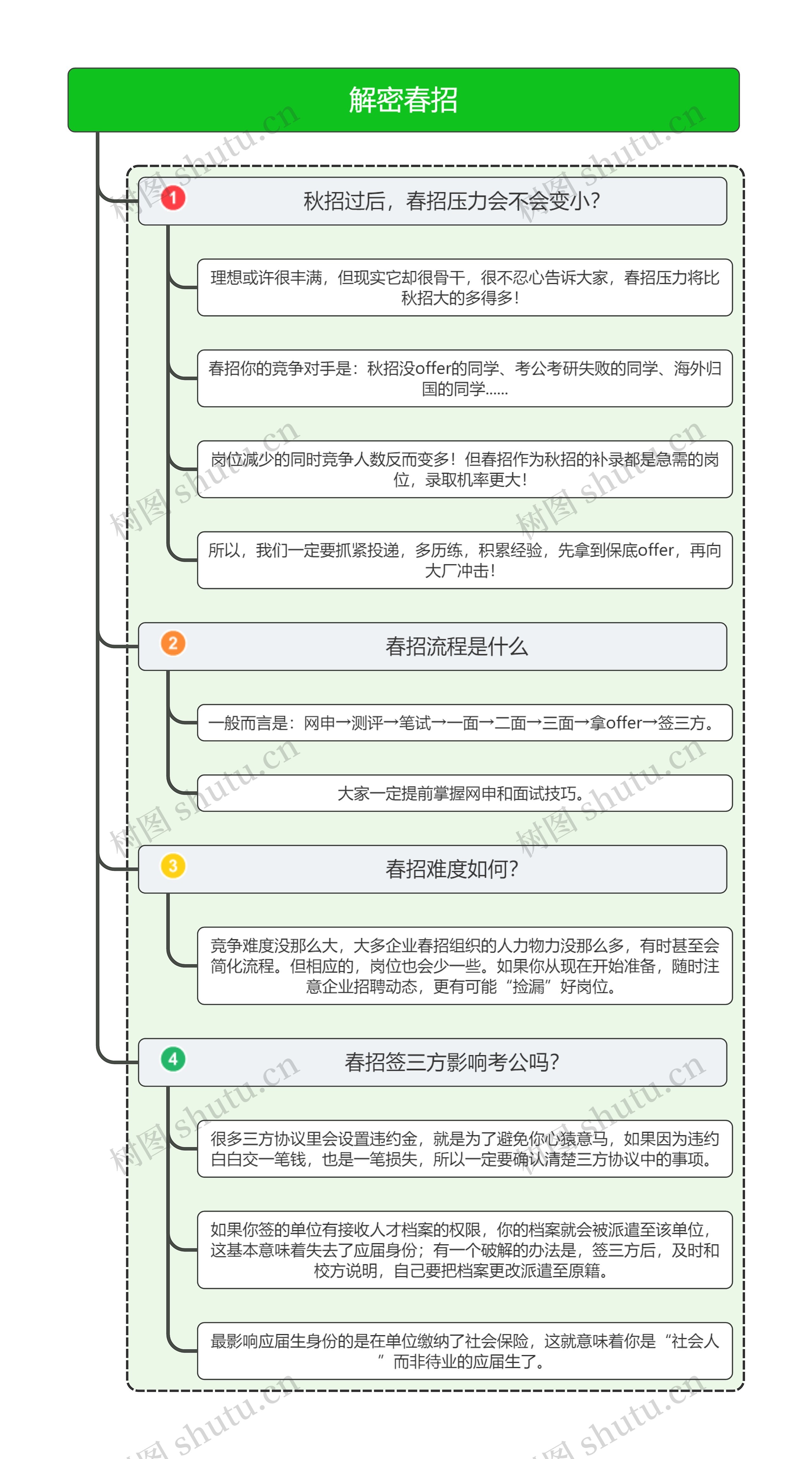 解密春招
