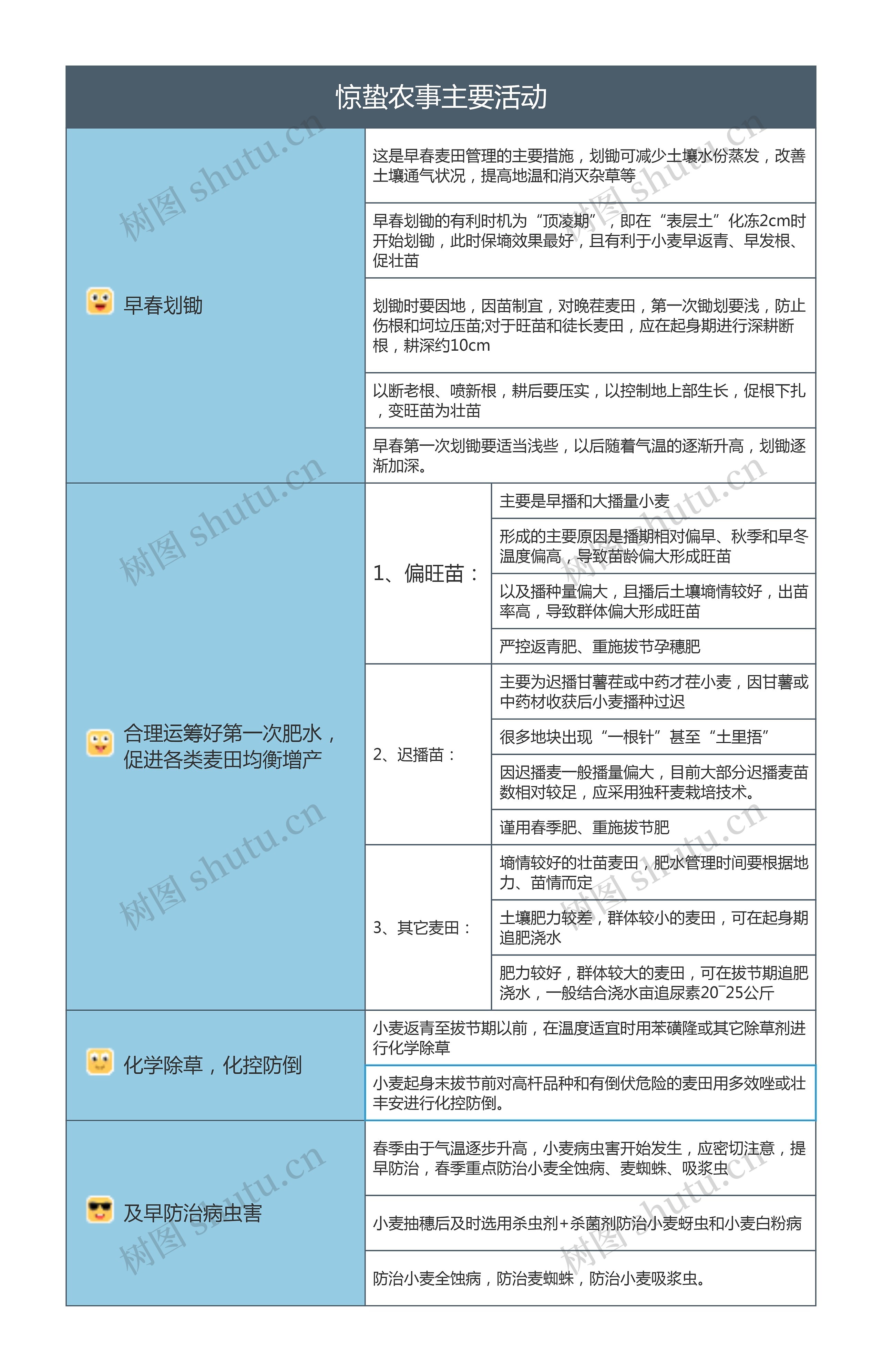 惊蛰农事主要活动