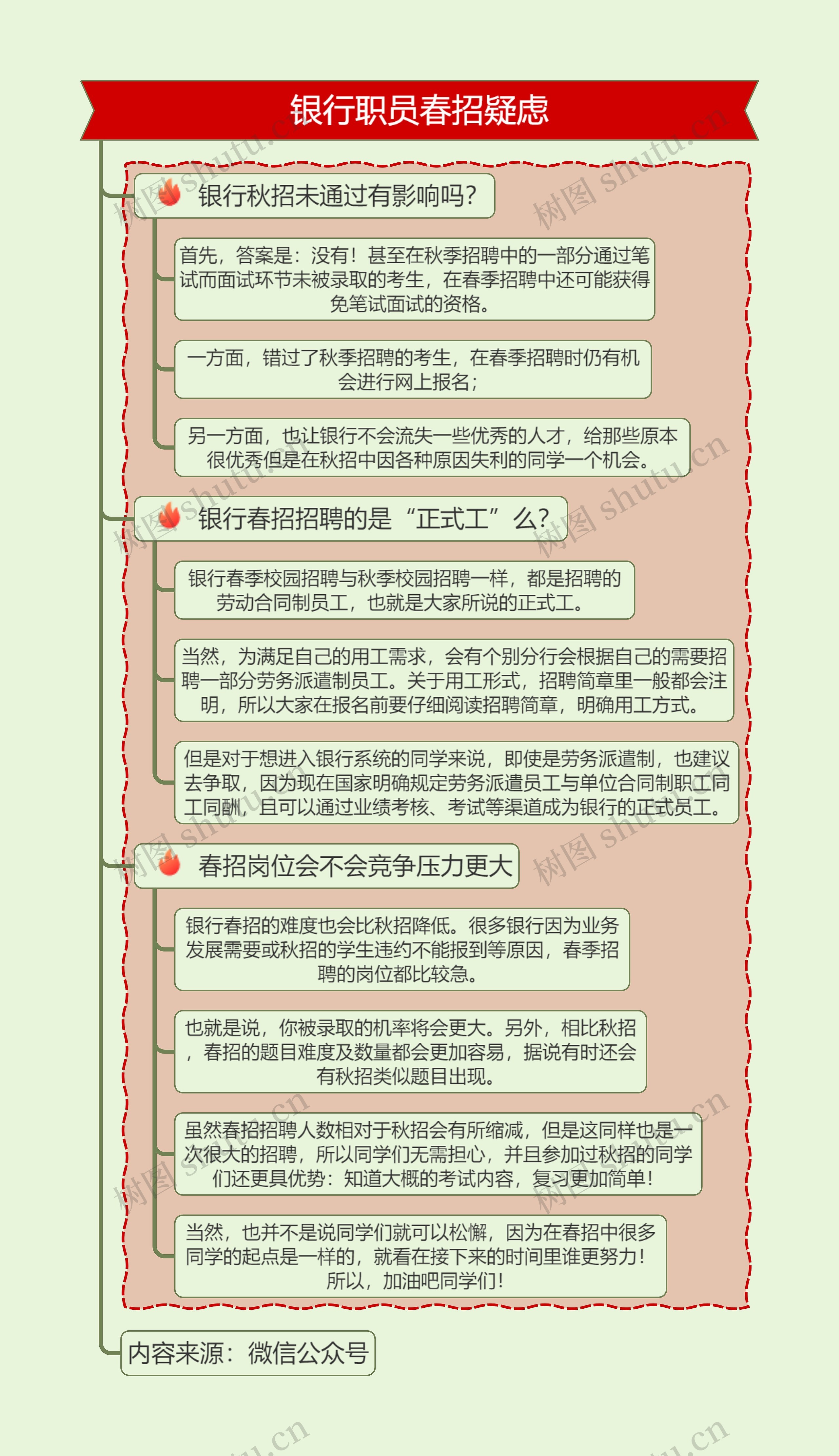 银行职员春招疑虑解答思维导图