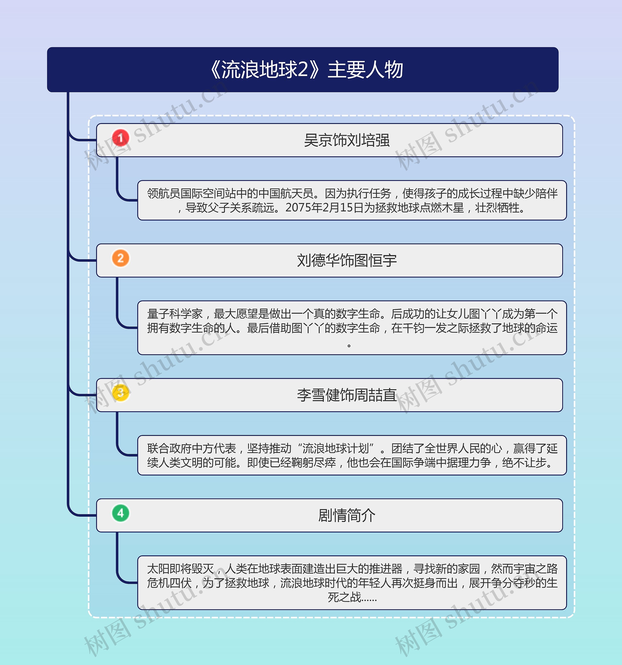 《流浪地球2》人物介绍思维导图