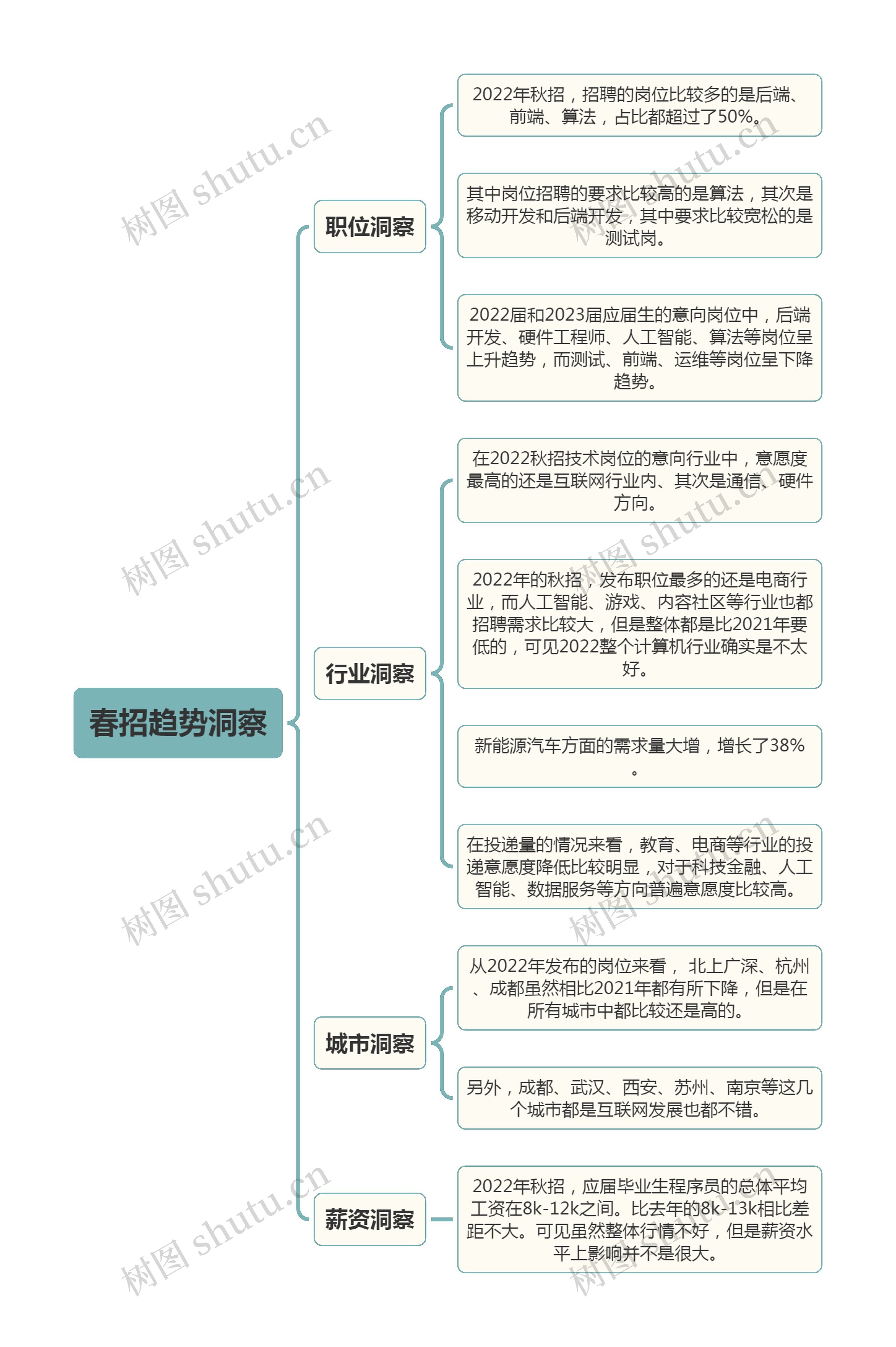 春招趋势洞察