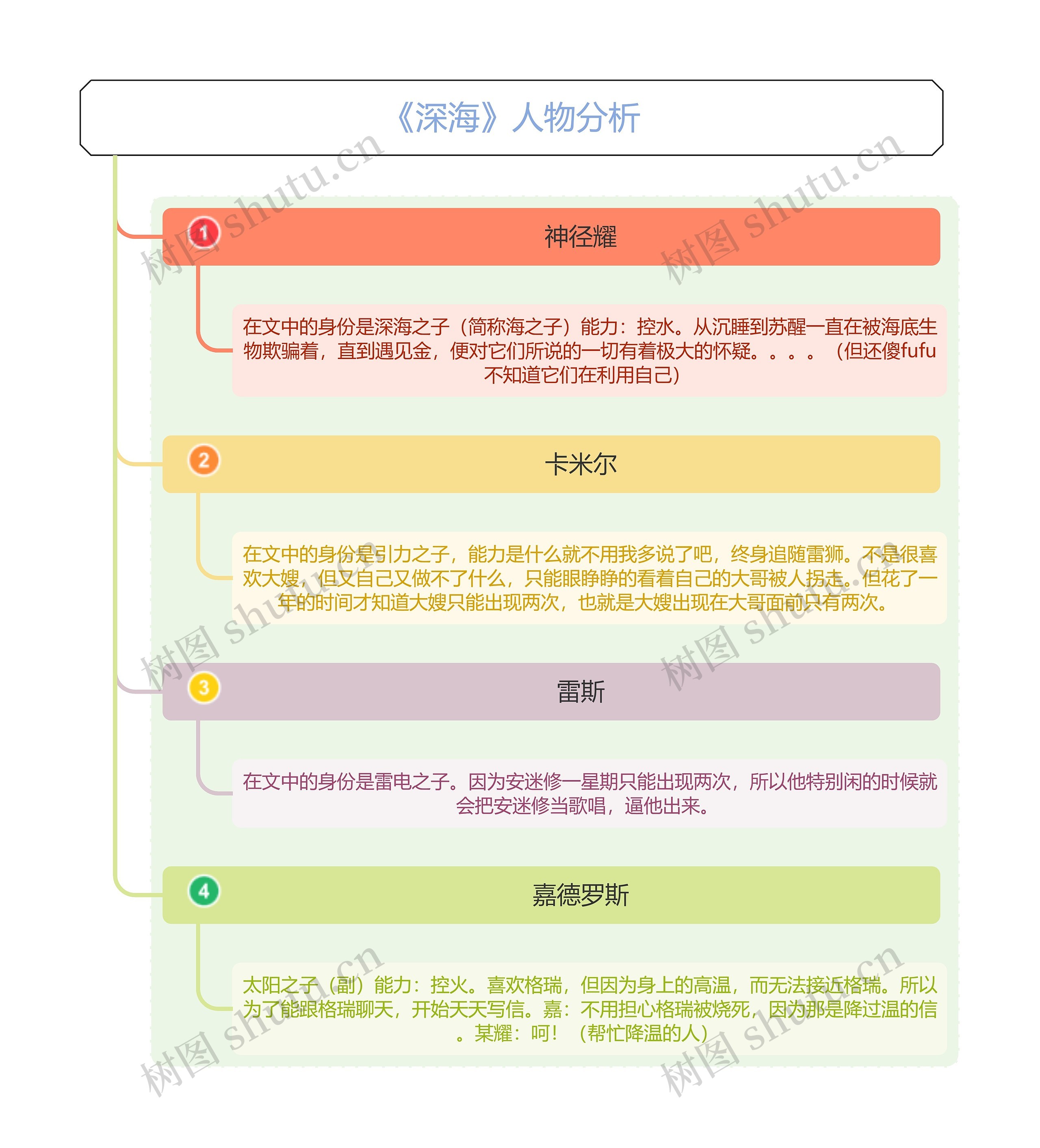 《深海》人物分析思维导图