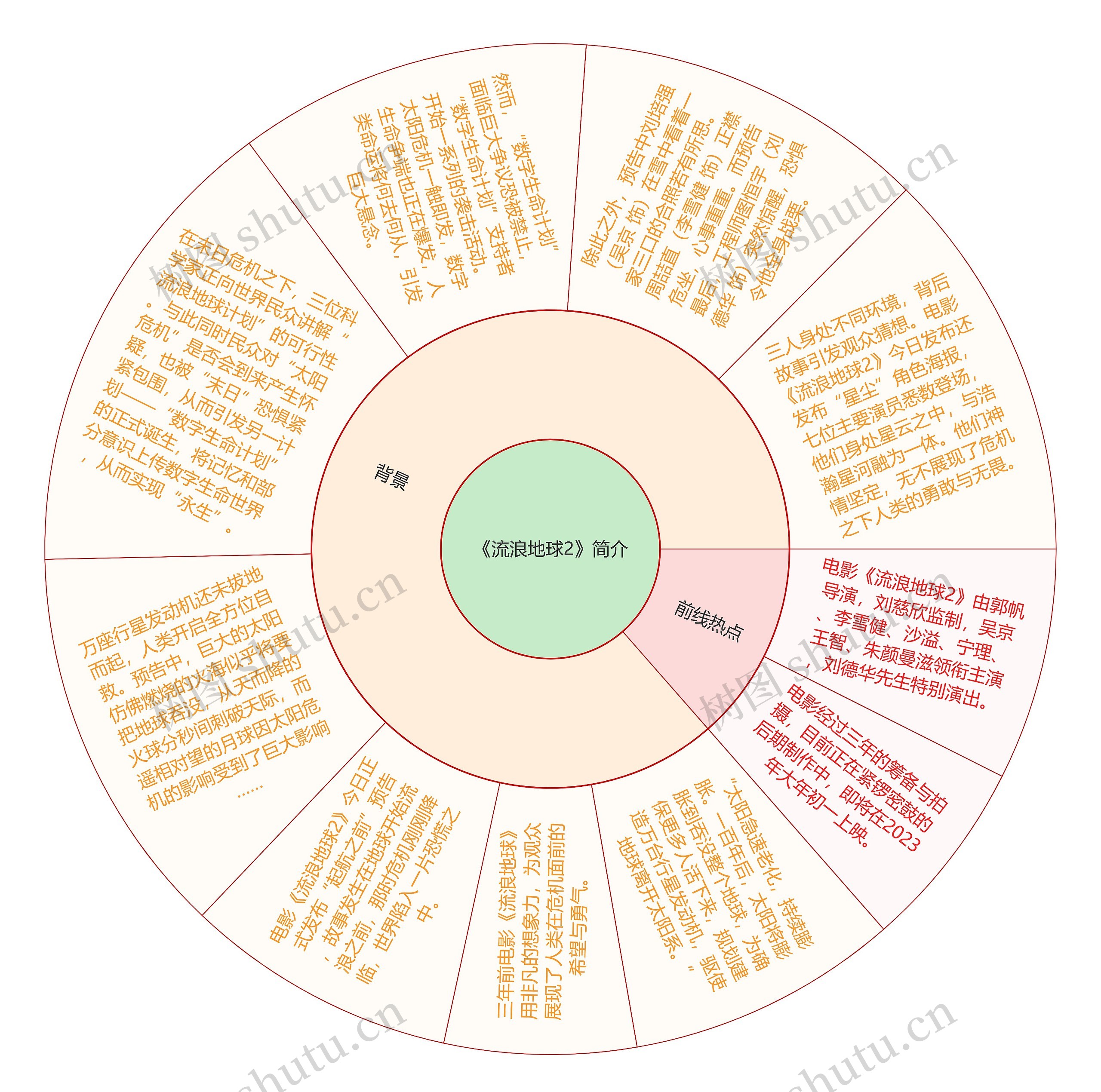 《流浪地球2》简介思维导图