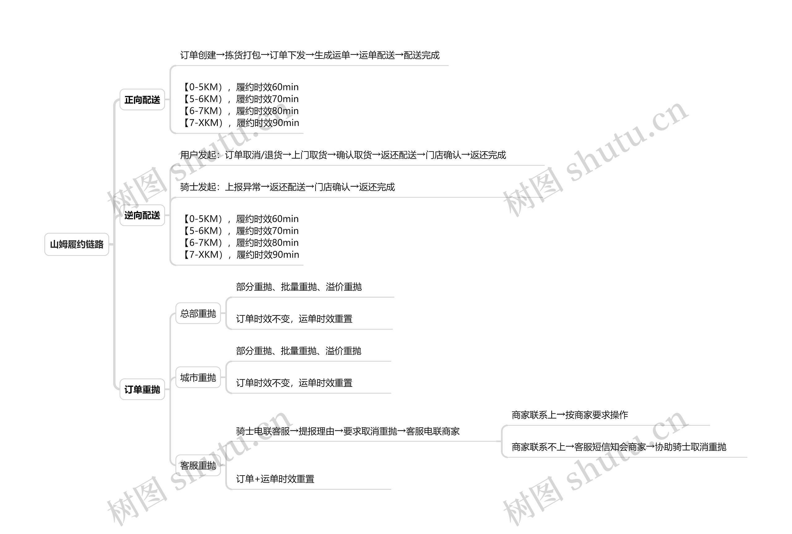 山姆履约链路思维导图