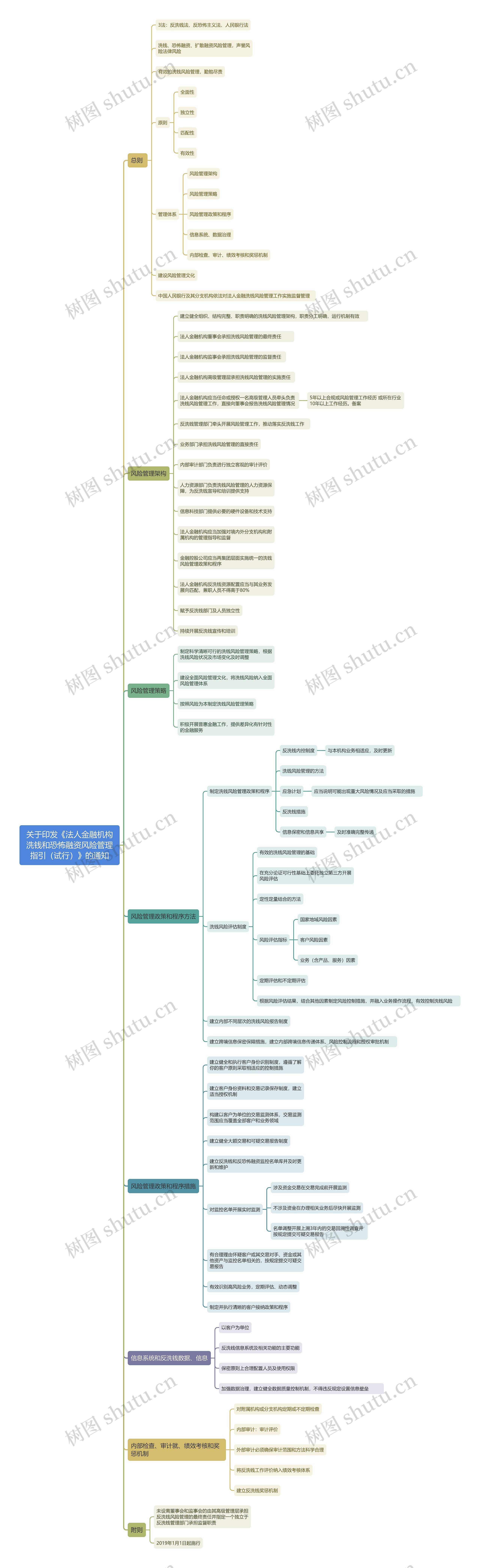 关于印发《法人金融机构洗钱和恐怖融资风险管理指引（试行）》的通知