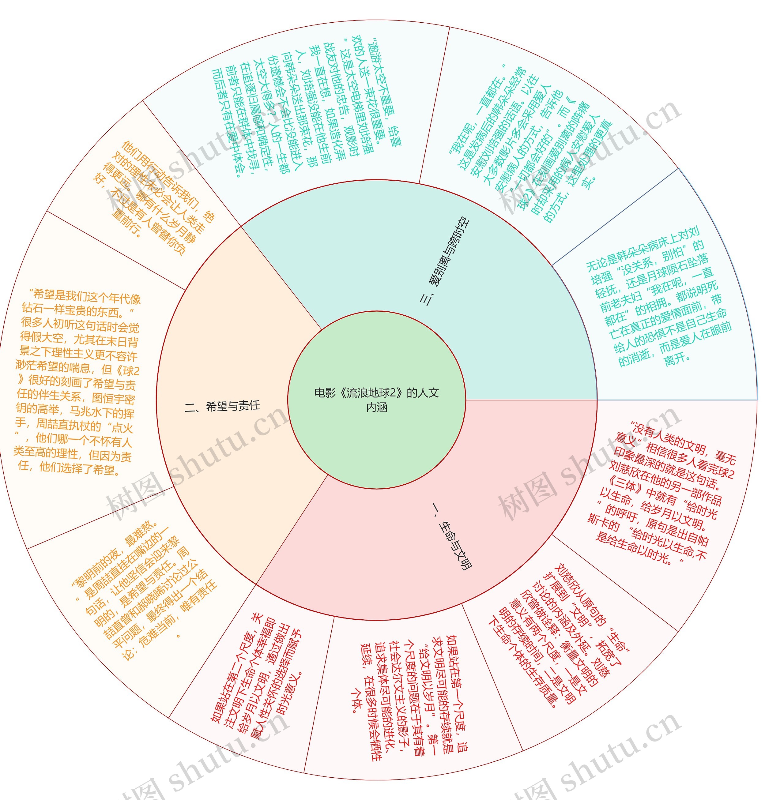 电影《流浪地球2》的人文内涵思维导图
