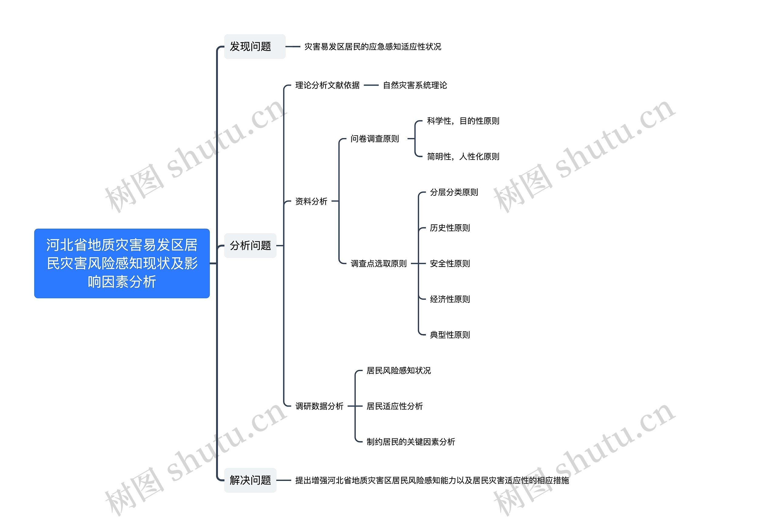 河北省地质灾害易发区居民灾害风险感知现状及影响因素分析