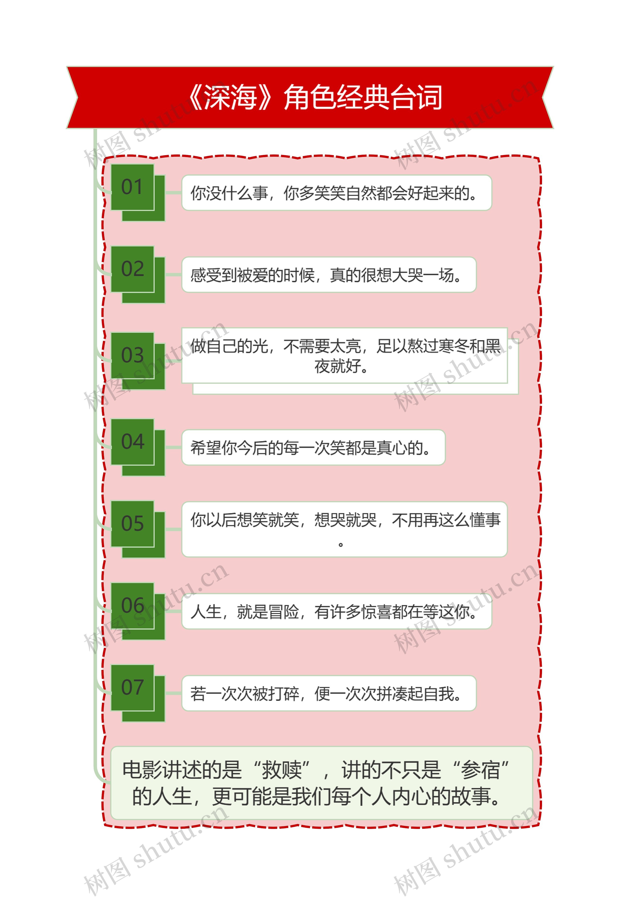 《深海》角色经典台词思维导图