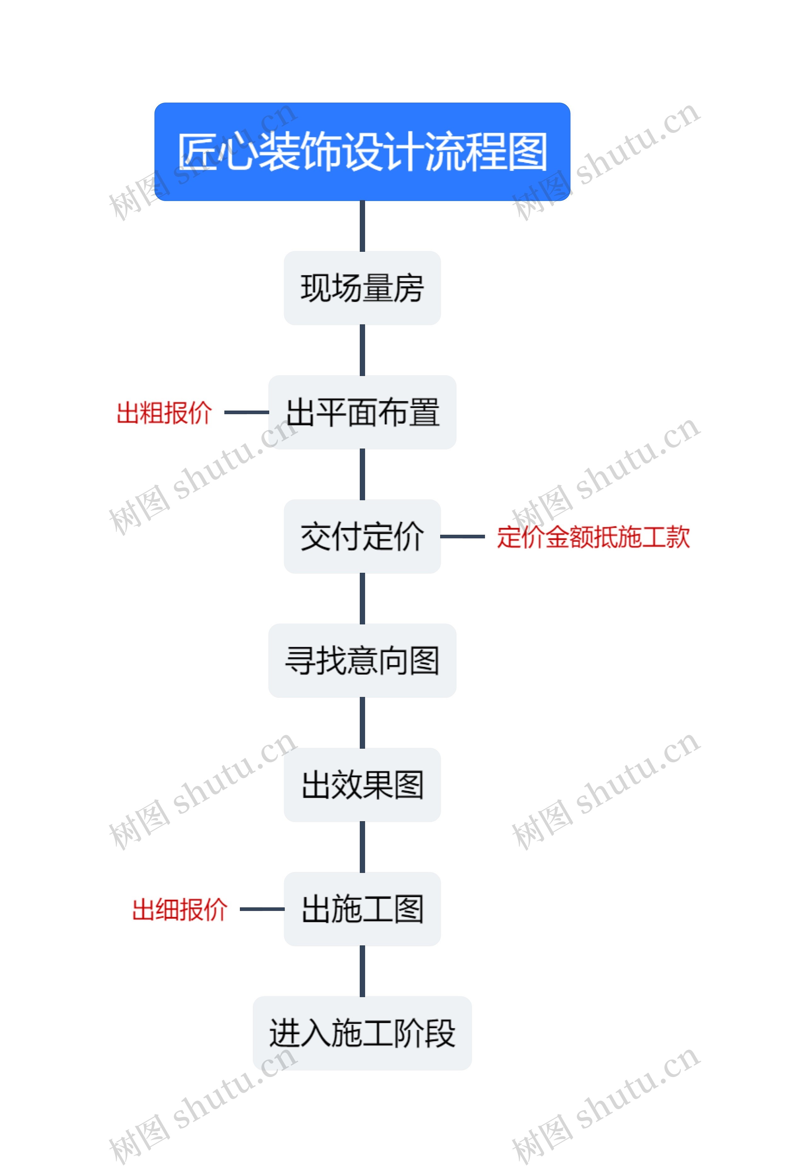 匠心装饰设计流程图思维导图