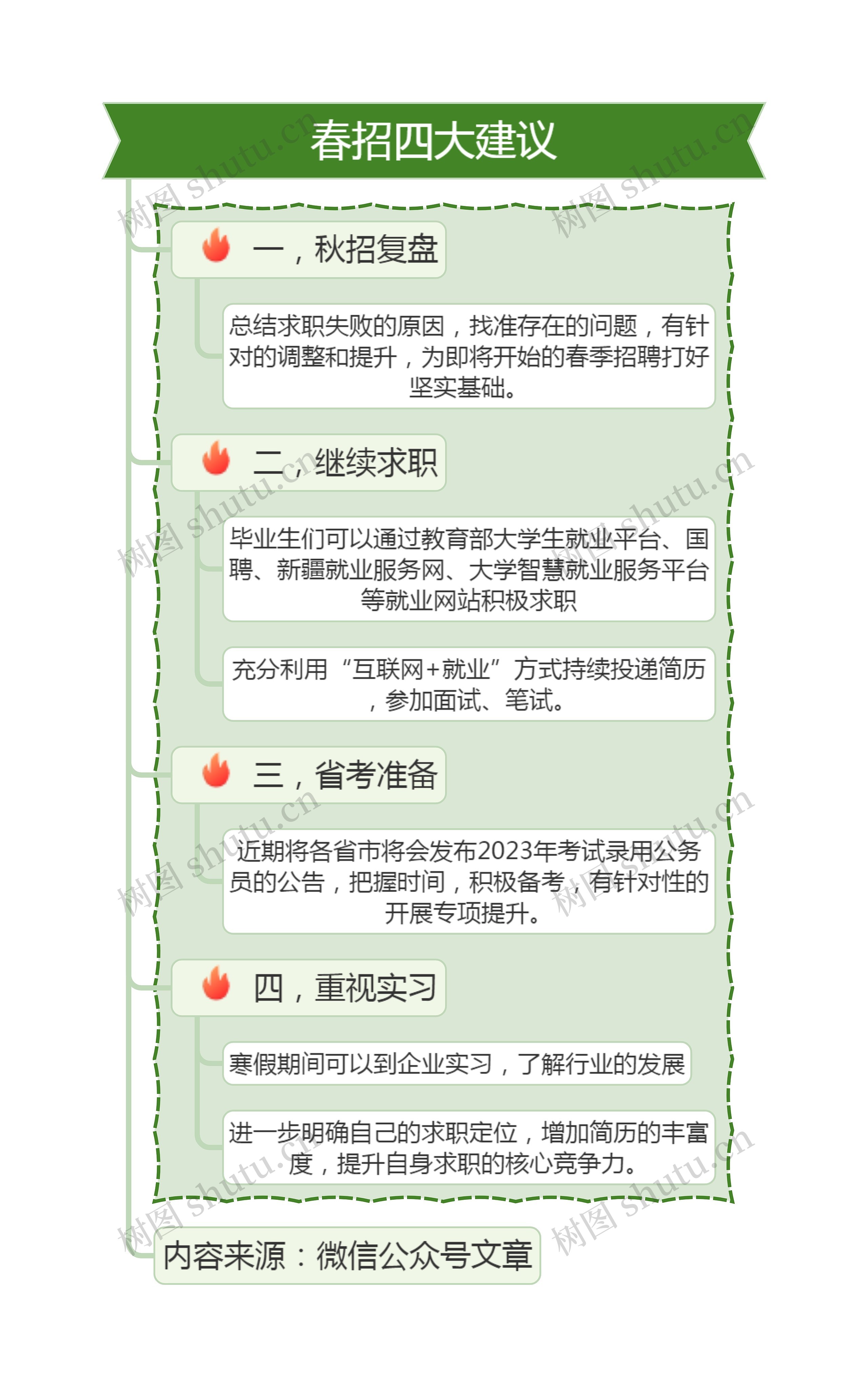 春招四大建议思维导图