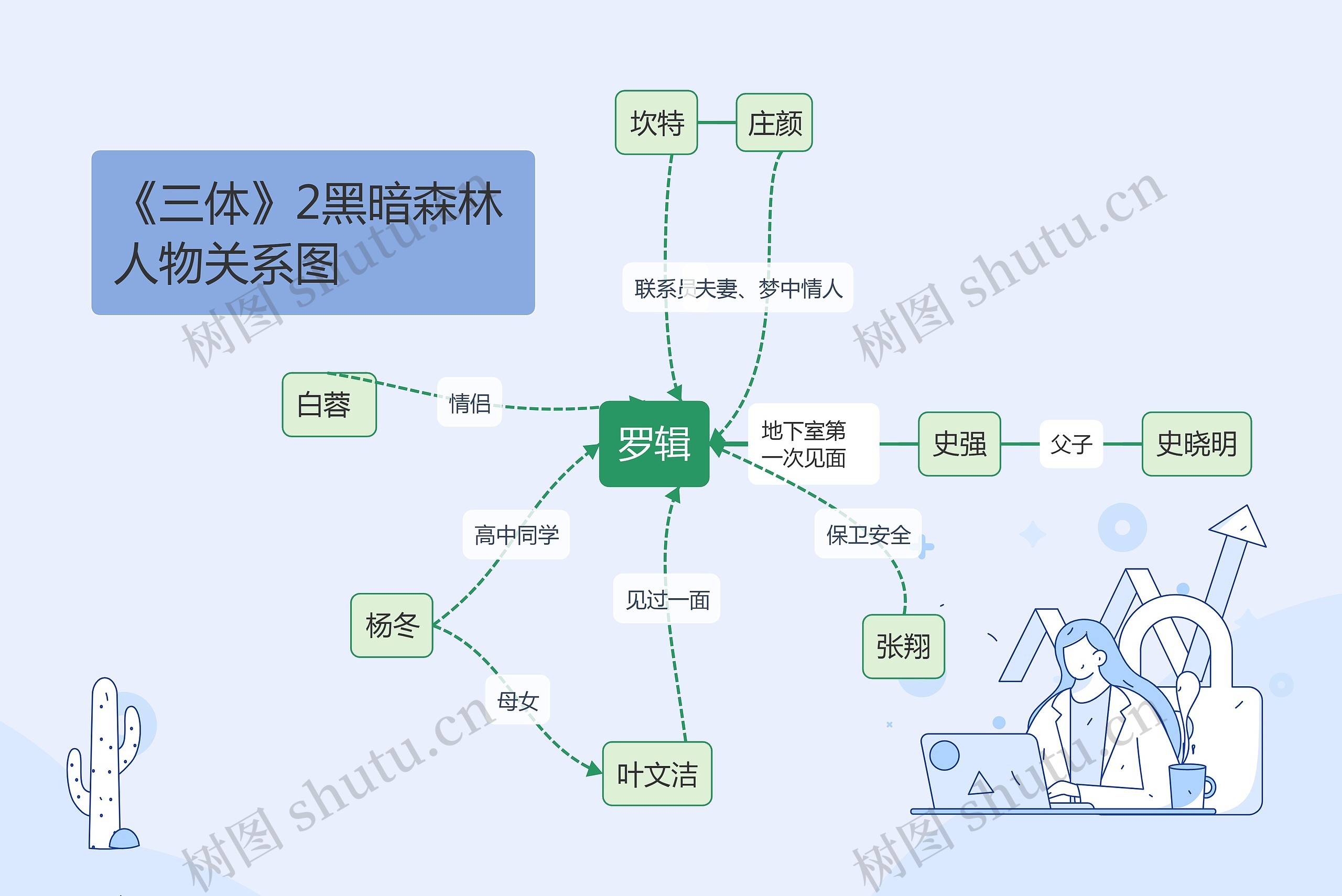 《三体》的人物关系图