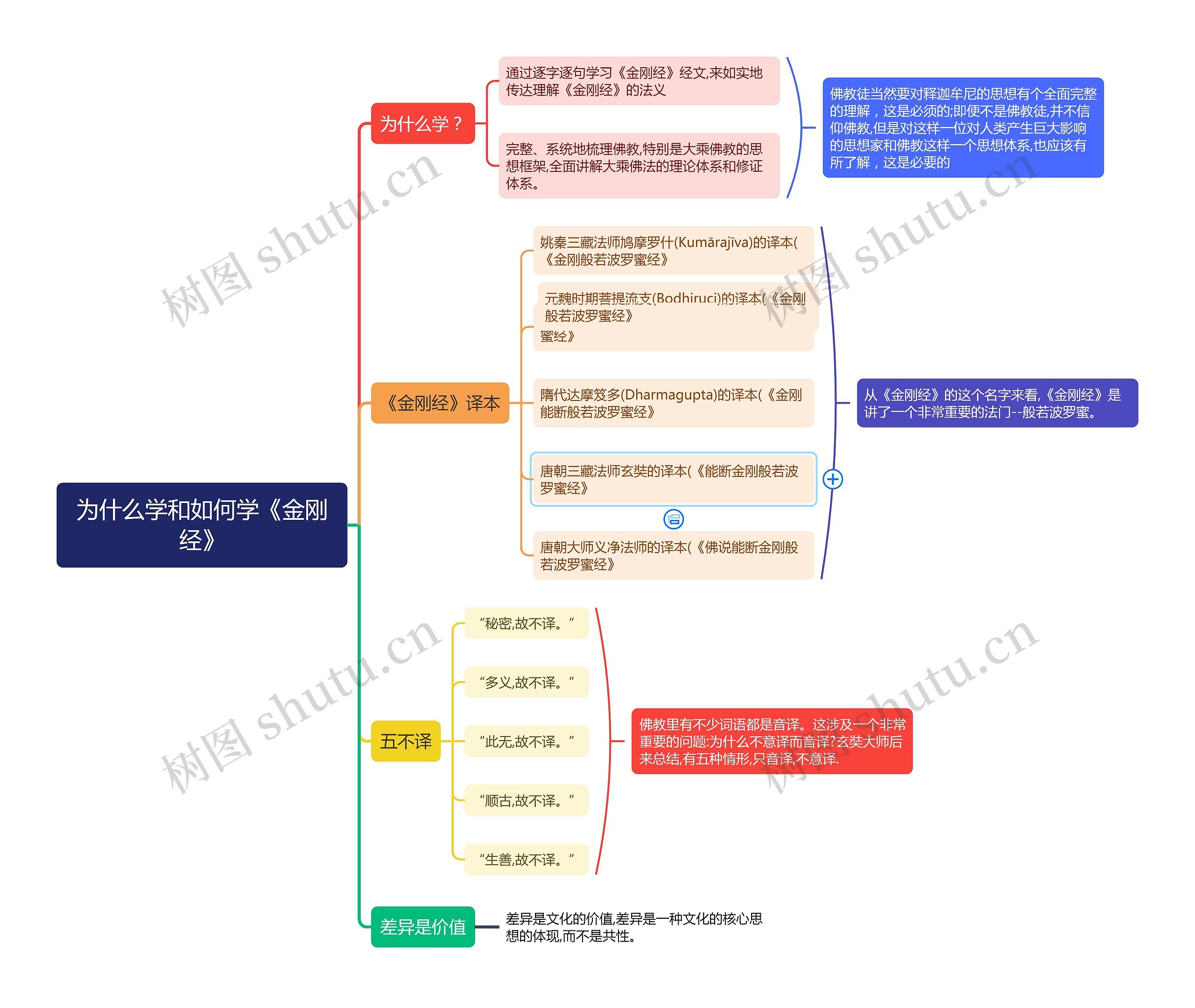 为什么学和如何学《金刚经》