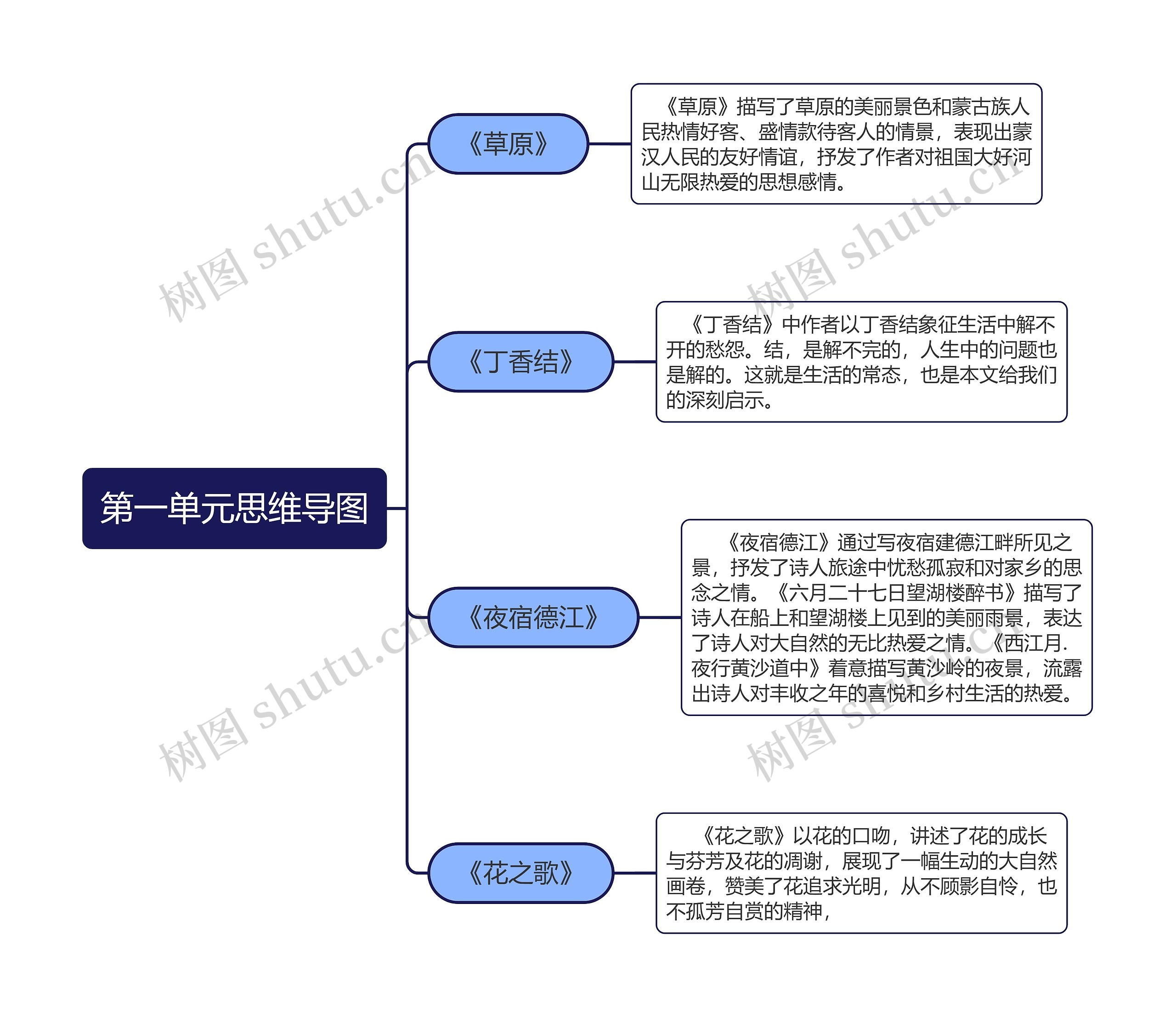 人教版六年级上册语文第一单元思维导图