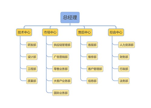 企业组织结构图