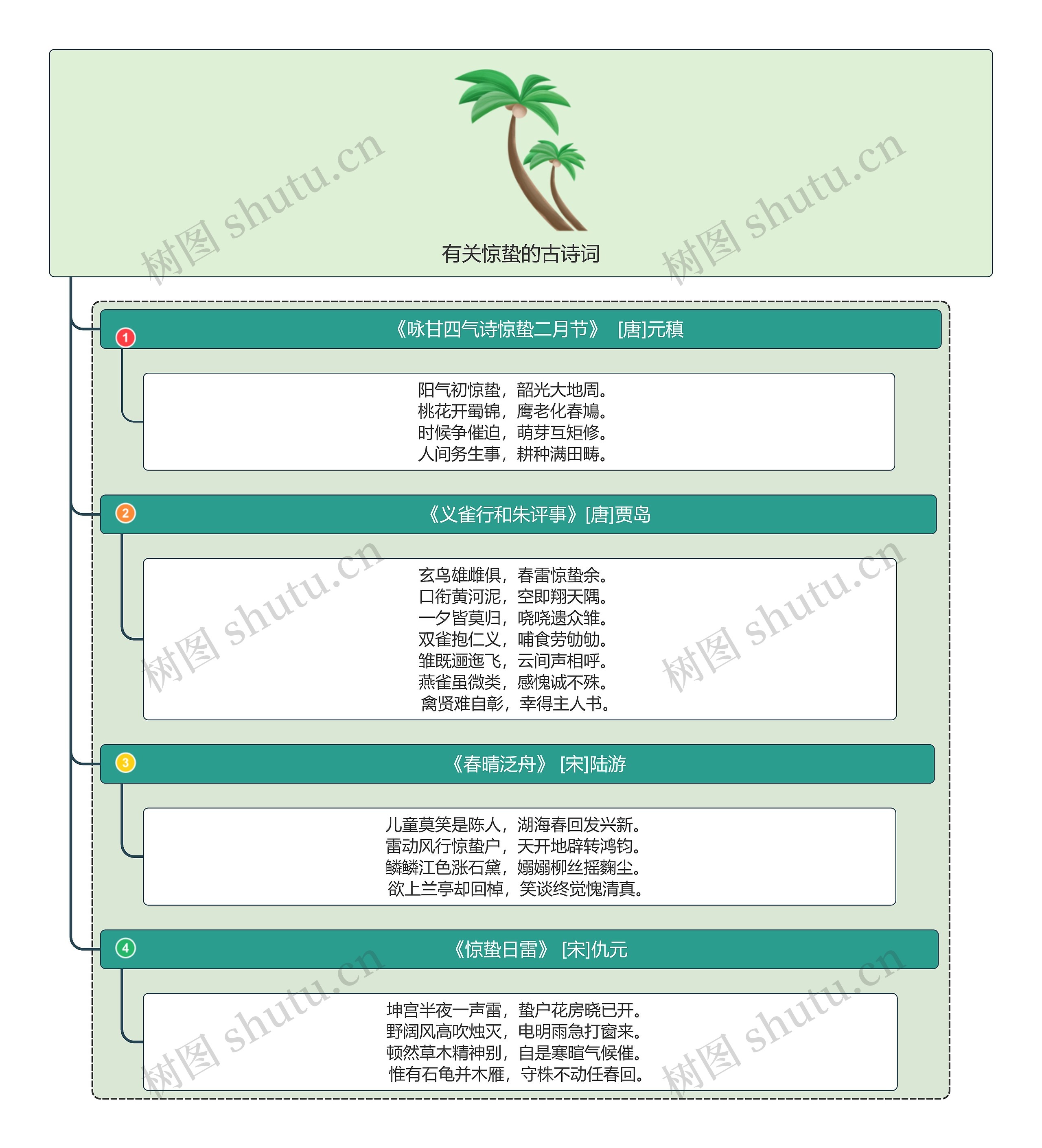 有关惊蛰的古诗词思维导图