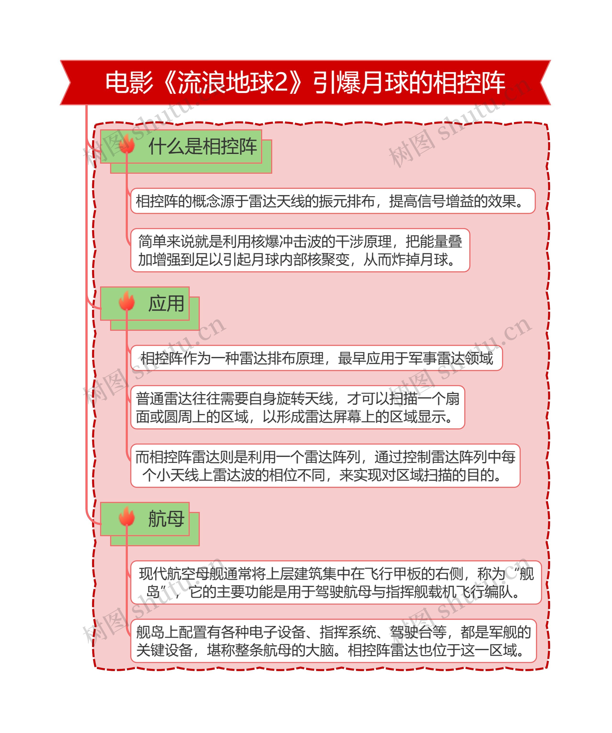 电影《流浪地球2》引爆月球的相控阵