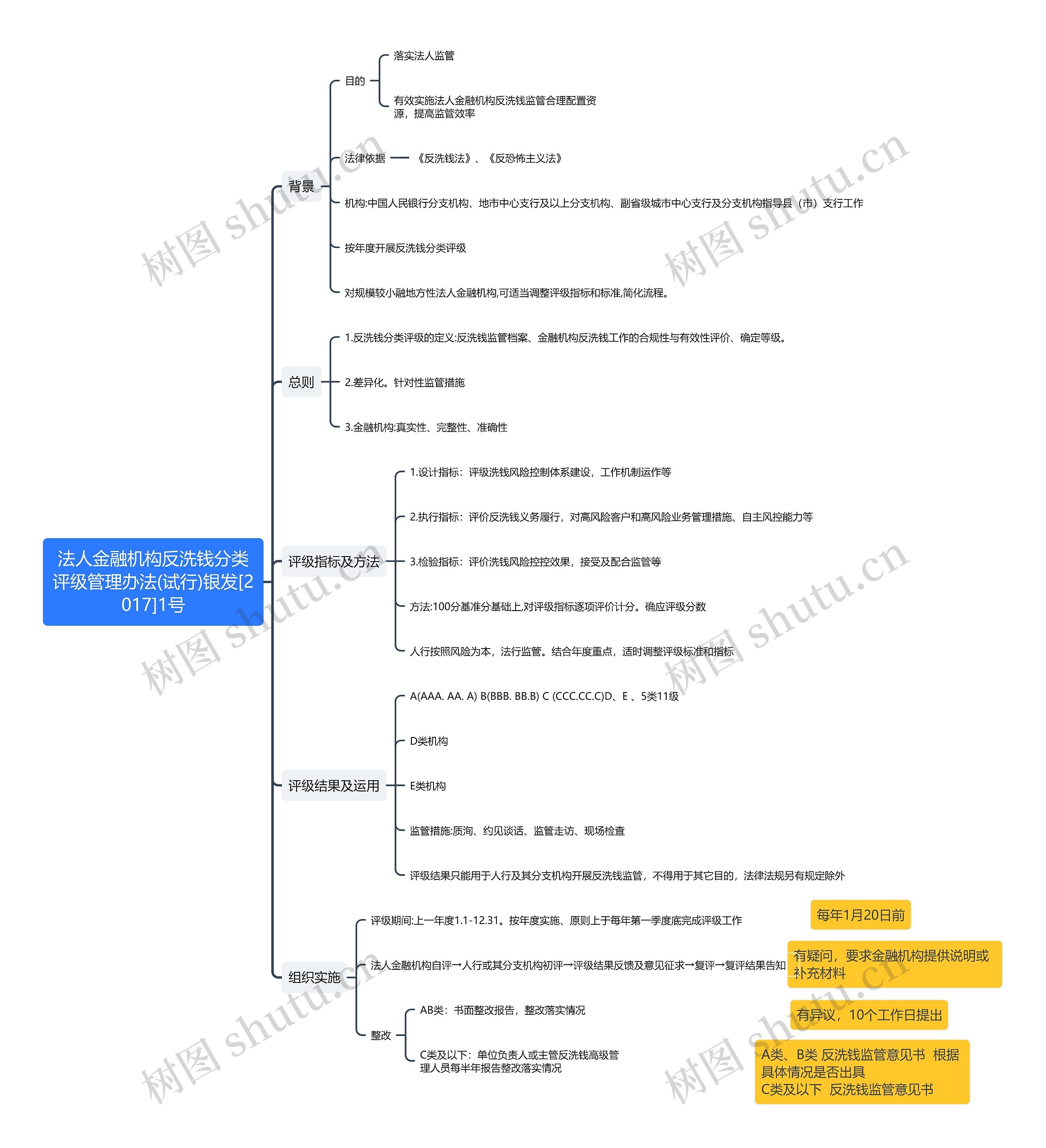 法人金融机构反洗钱分类评级管理办法(试行)思维导图