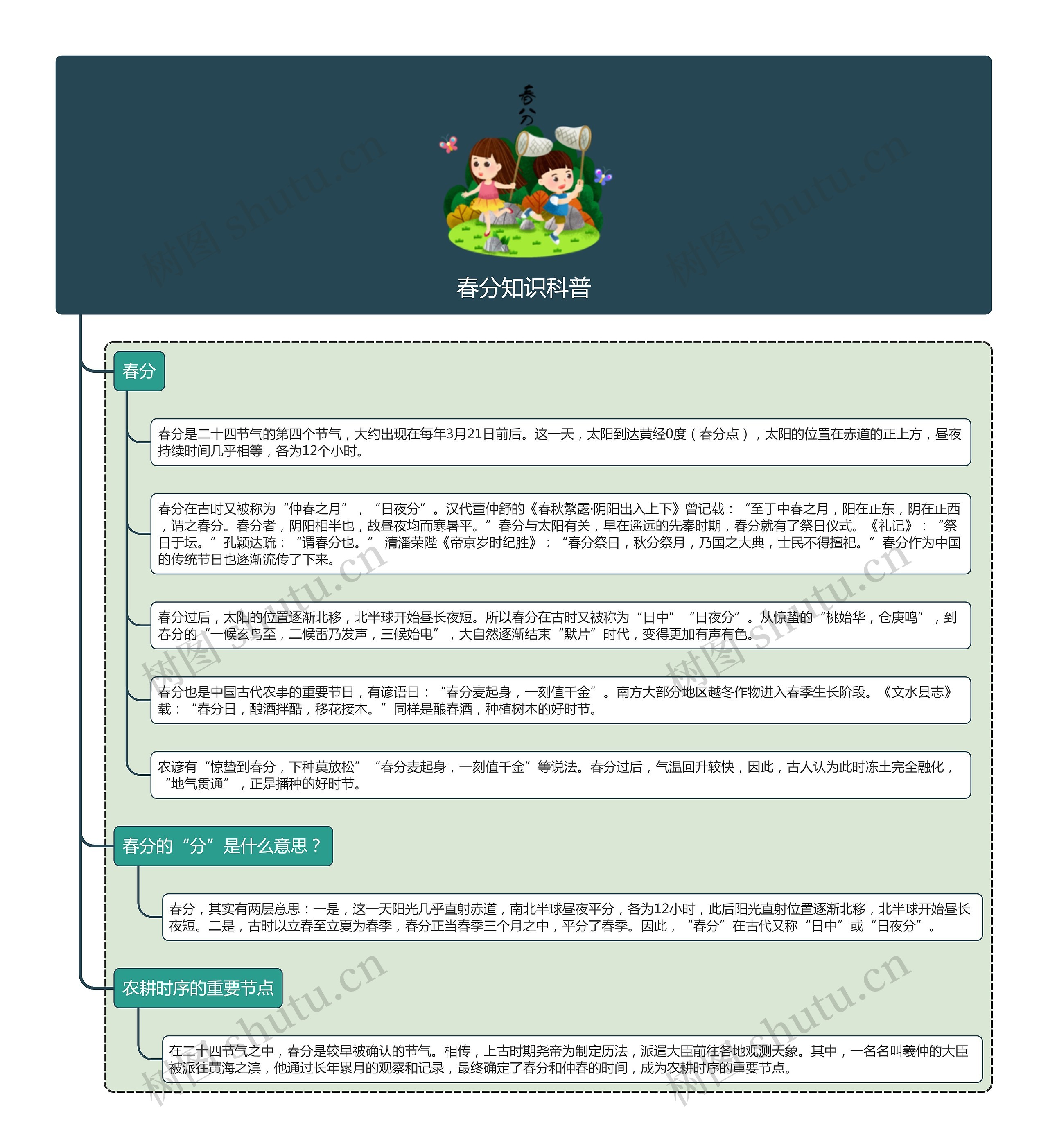 春分知识科普思维导图