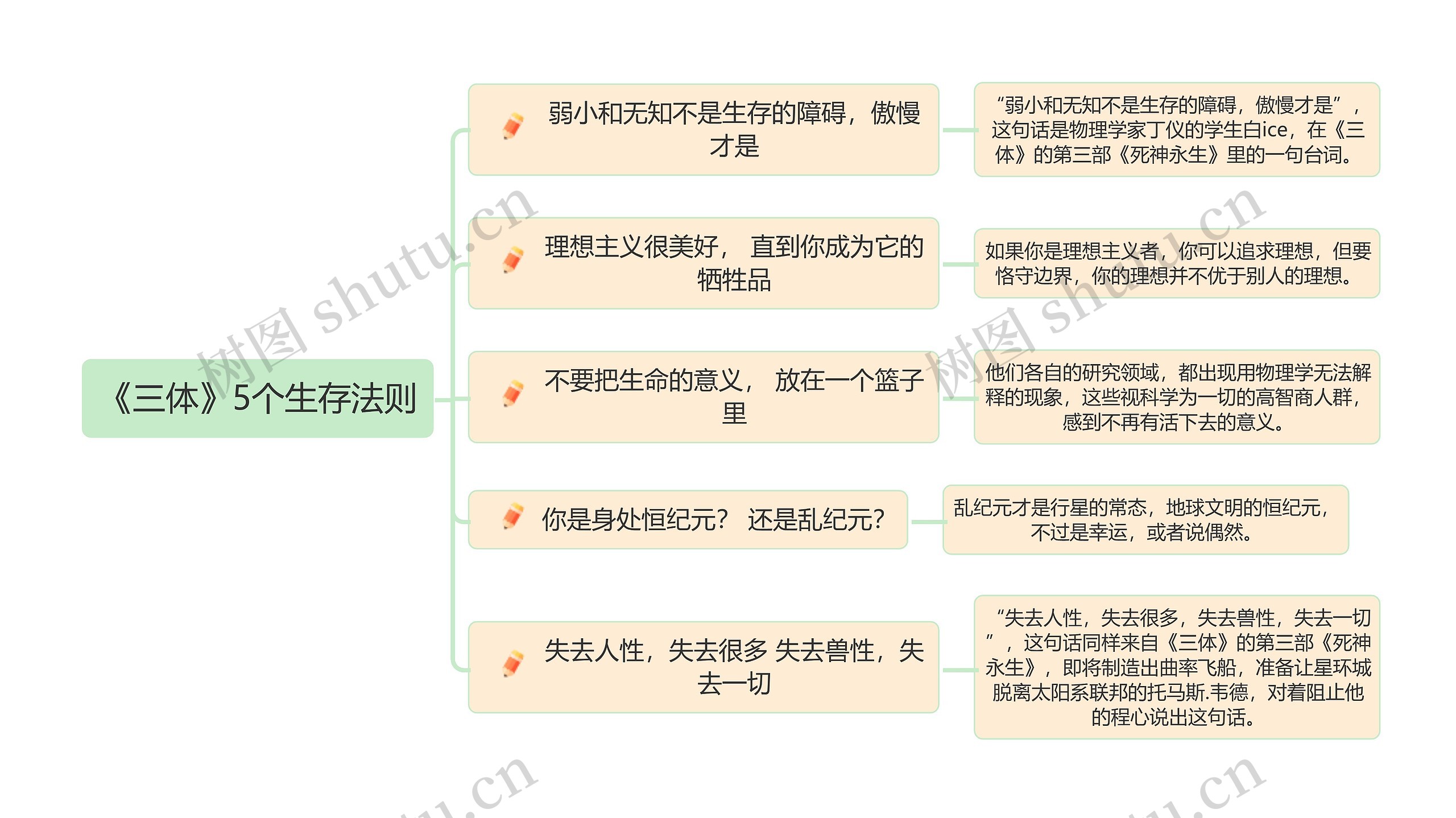 《三体》5个生存法则思维导图