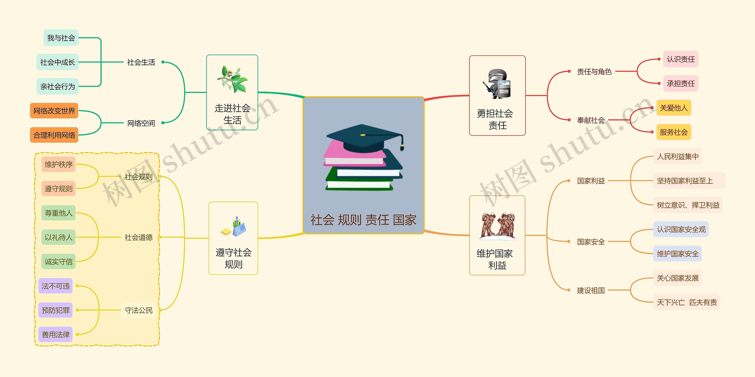 八年级道法:社会 规则 责任 国家思维导图高清图 八年级道法:社会 规则 责任 国家思维导图