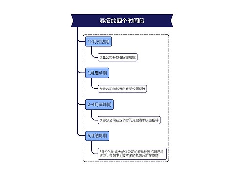 春招的四个时间段