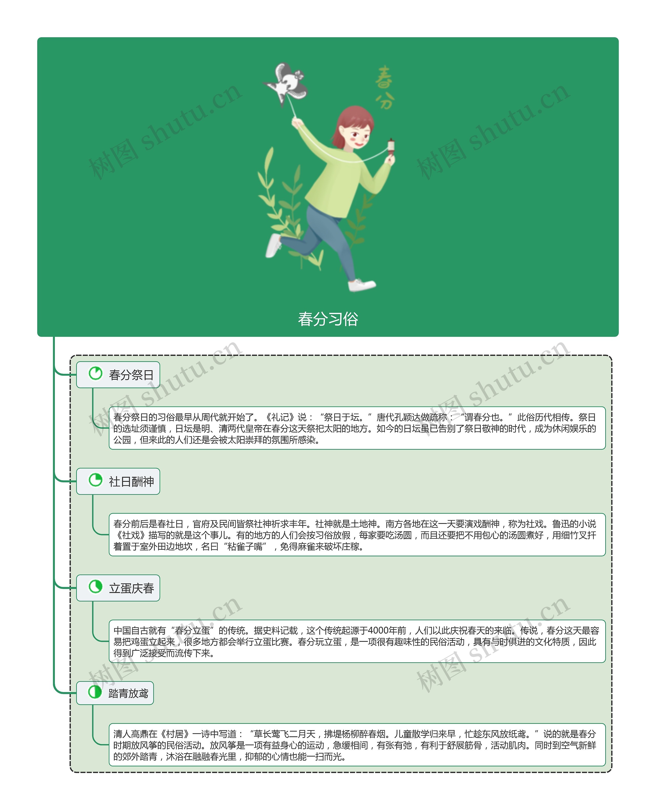 春分习俗思维导图