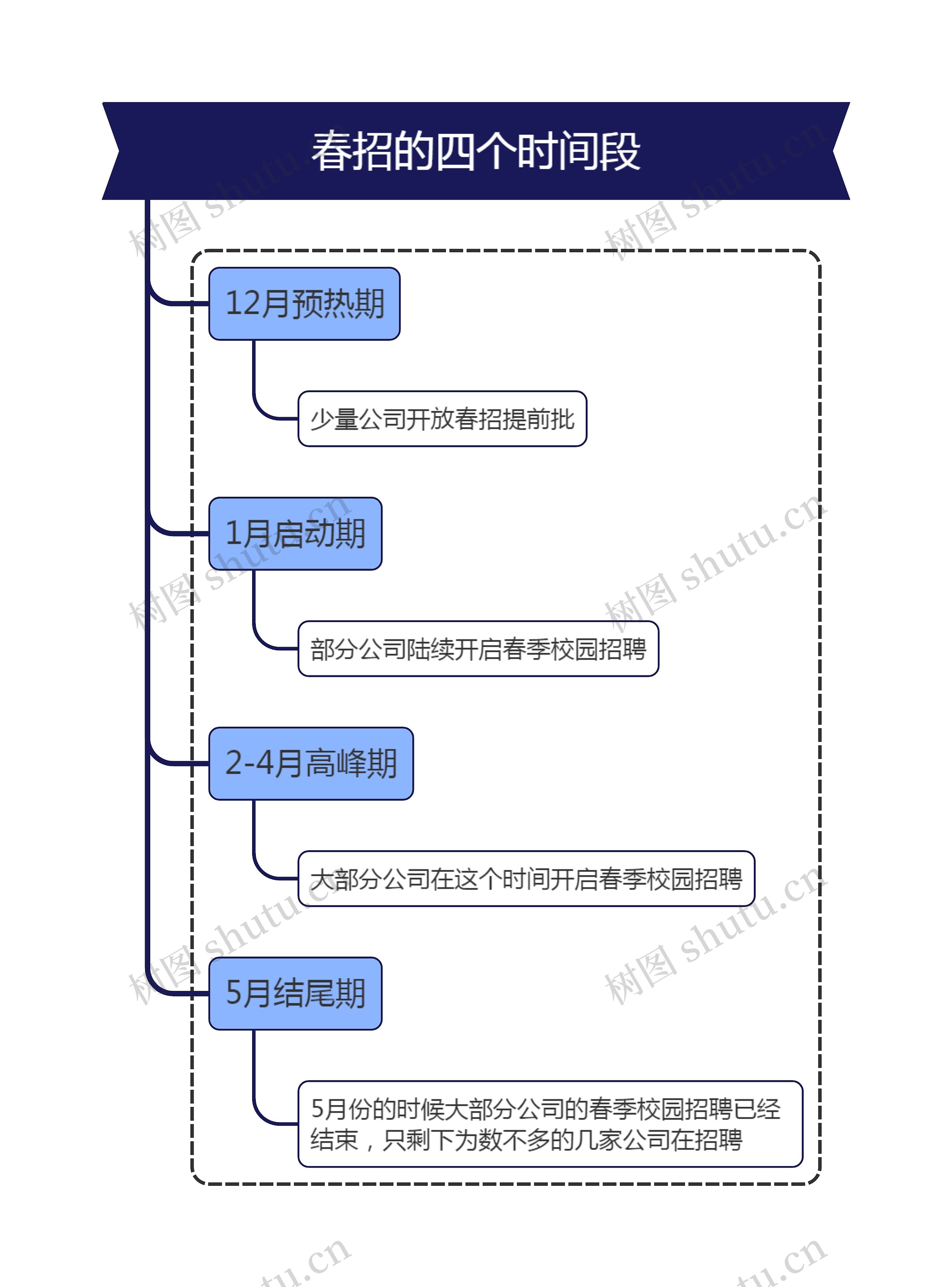 春招的四个时间段