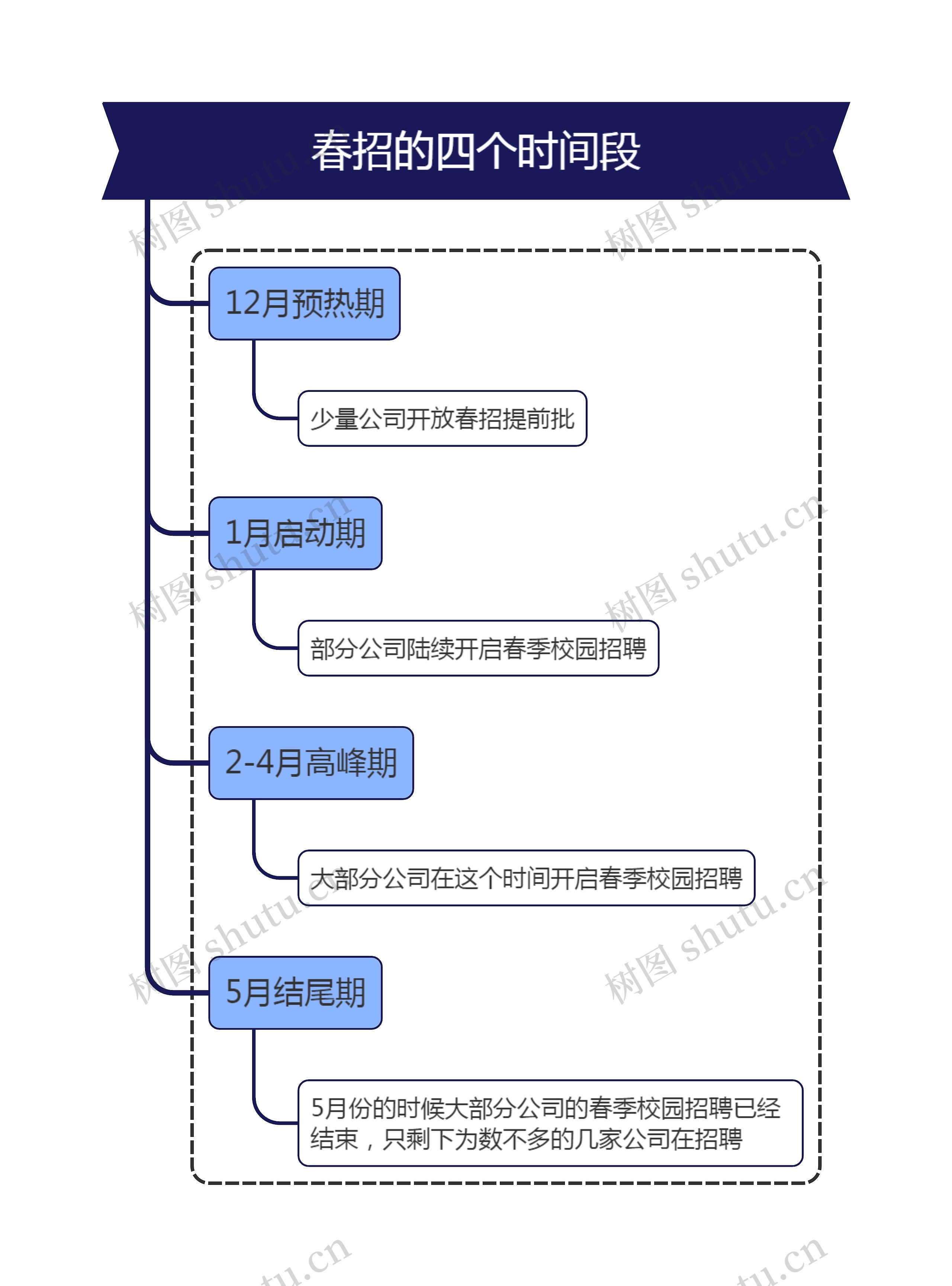 春招的四个时间段思维导图