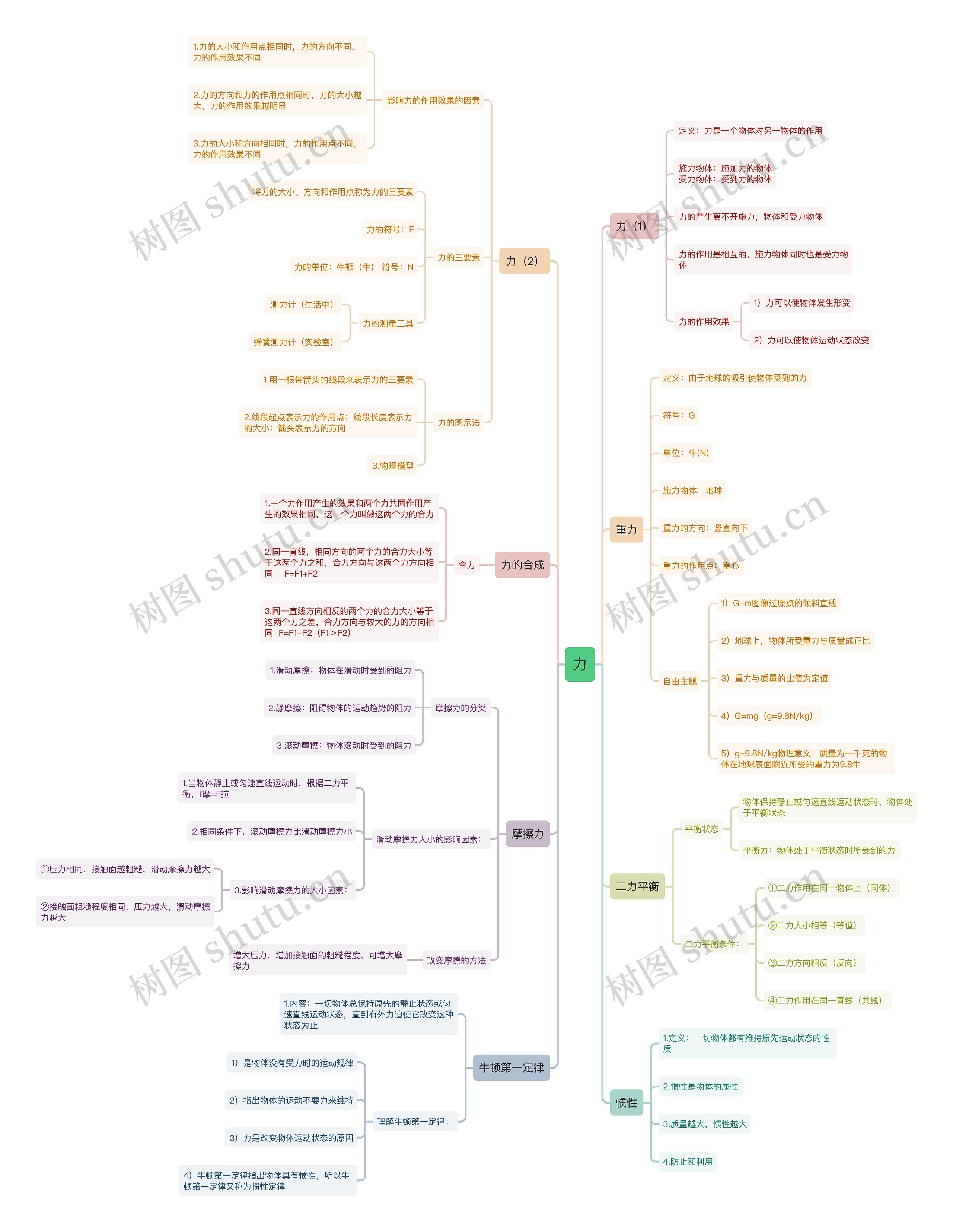 力-思维导图