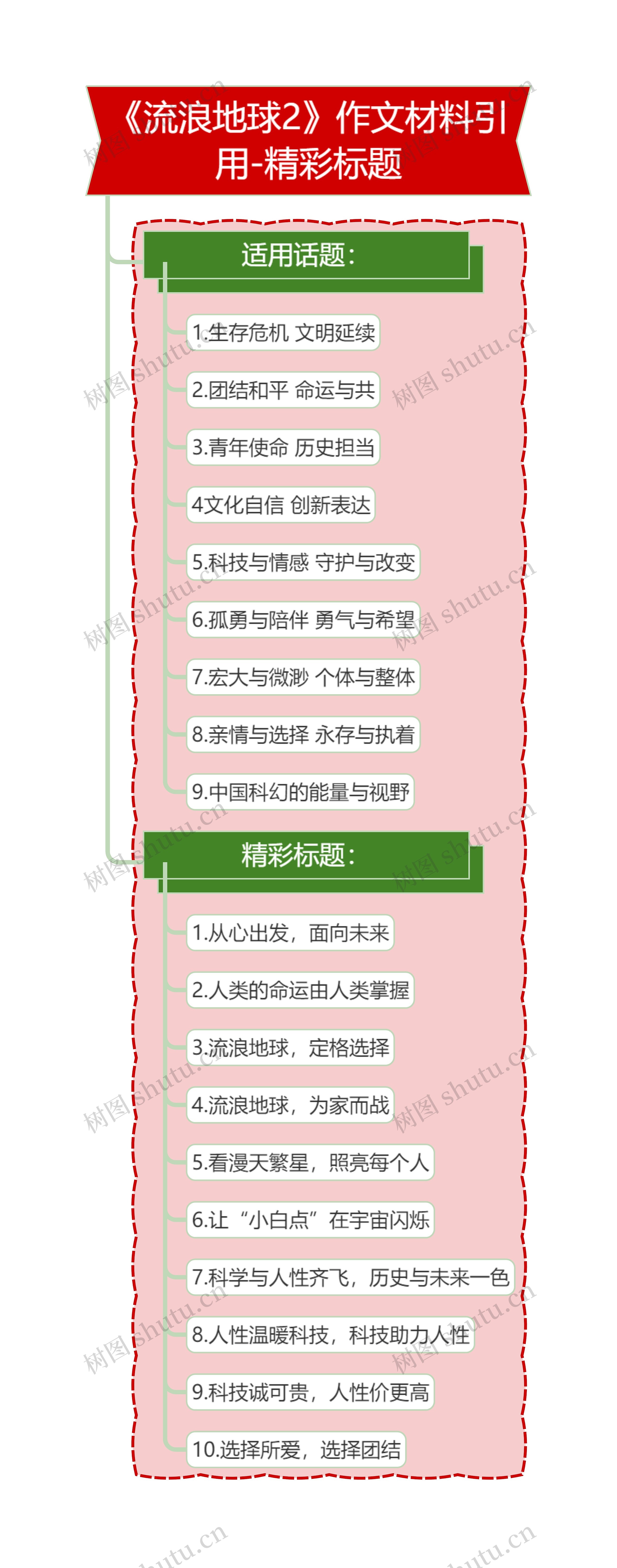 《流浪地球2》-精彩标题思维导图