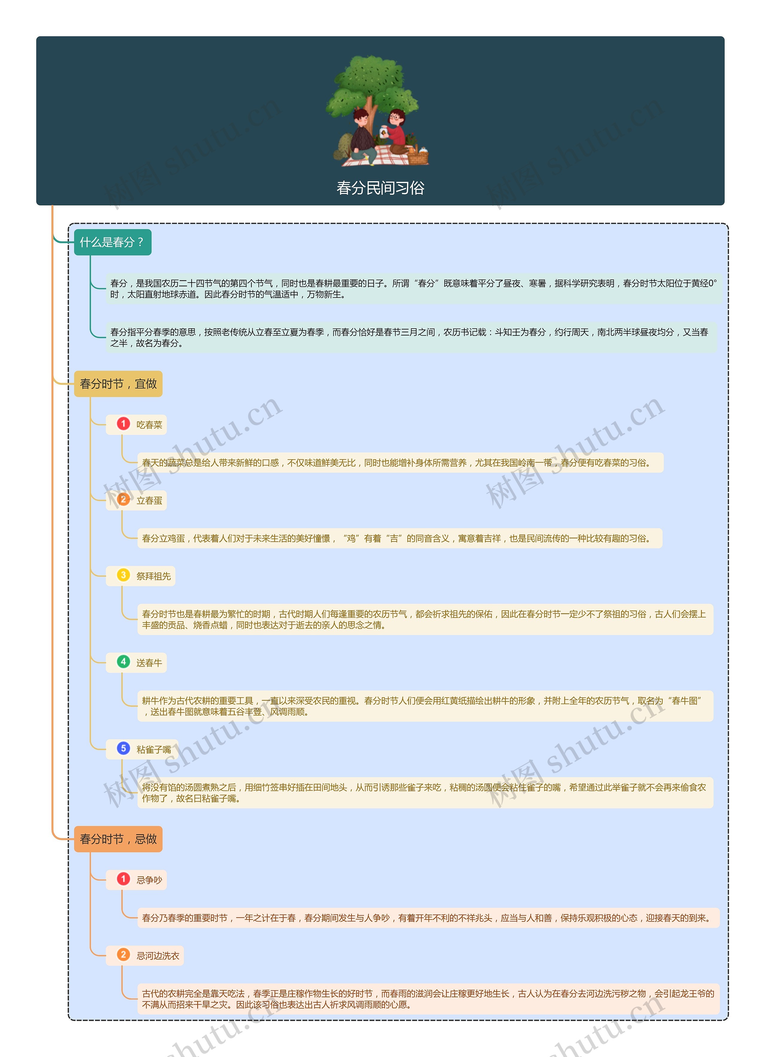 春分民间习俗思维导图