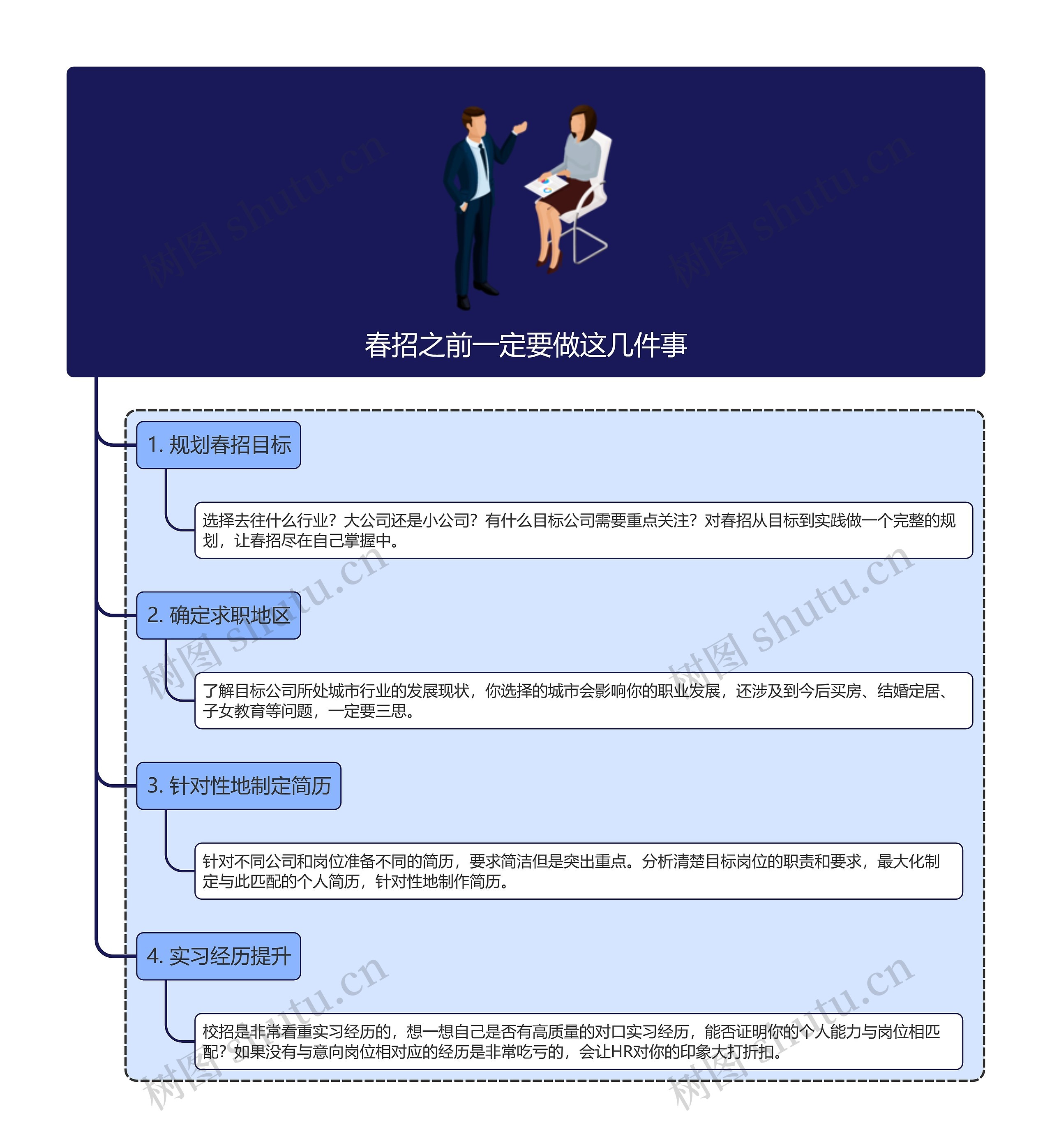 春招之前一定要做这几件事思维导图