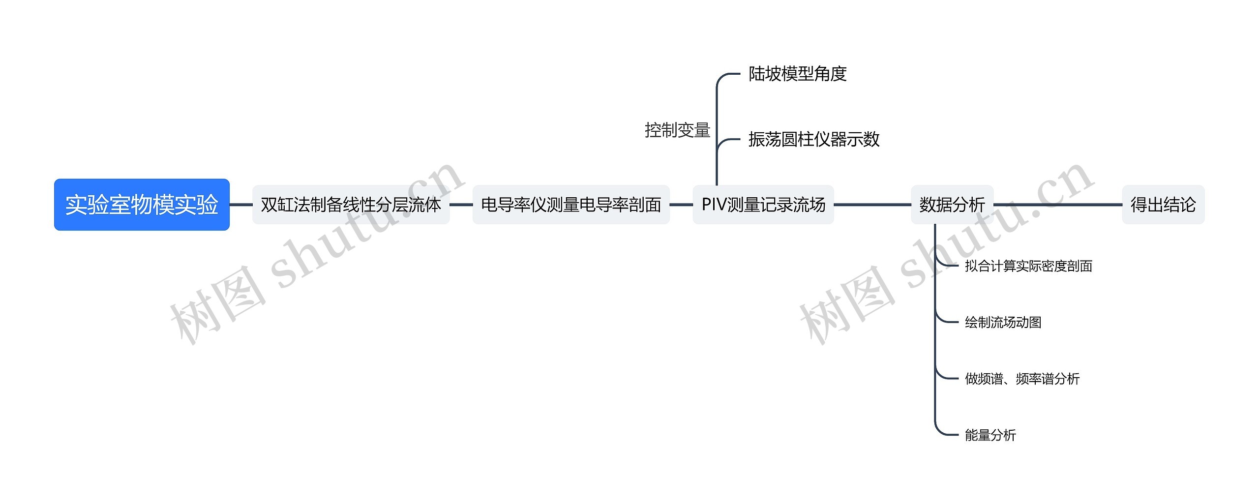 实验室物模实验