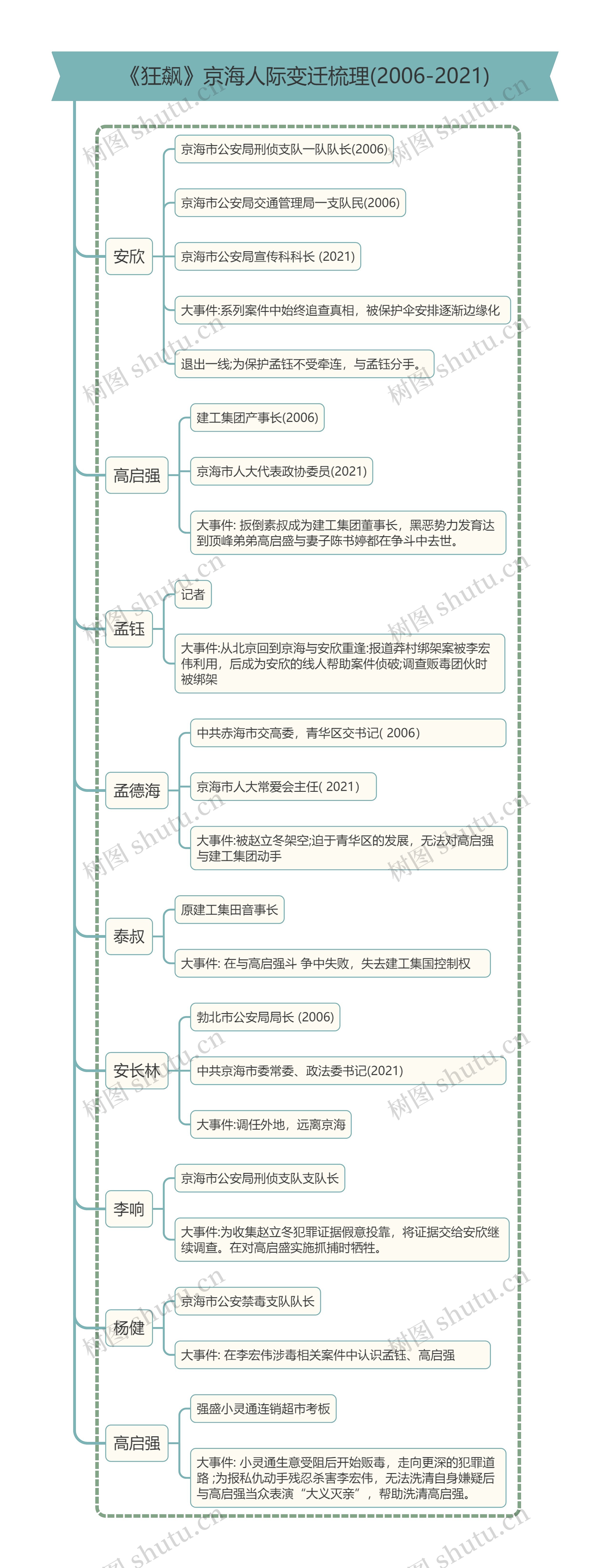 《狂飙》京海人际变迁梳理(2006-2021)