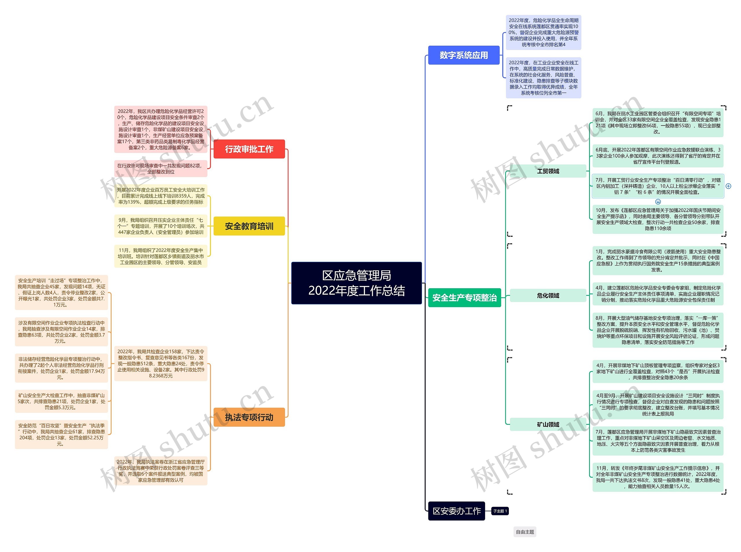 区应急管理局2022年度工作总结