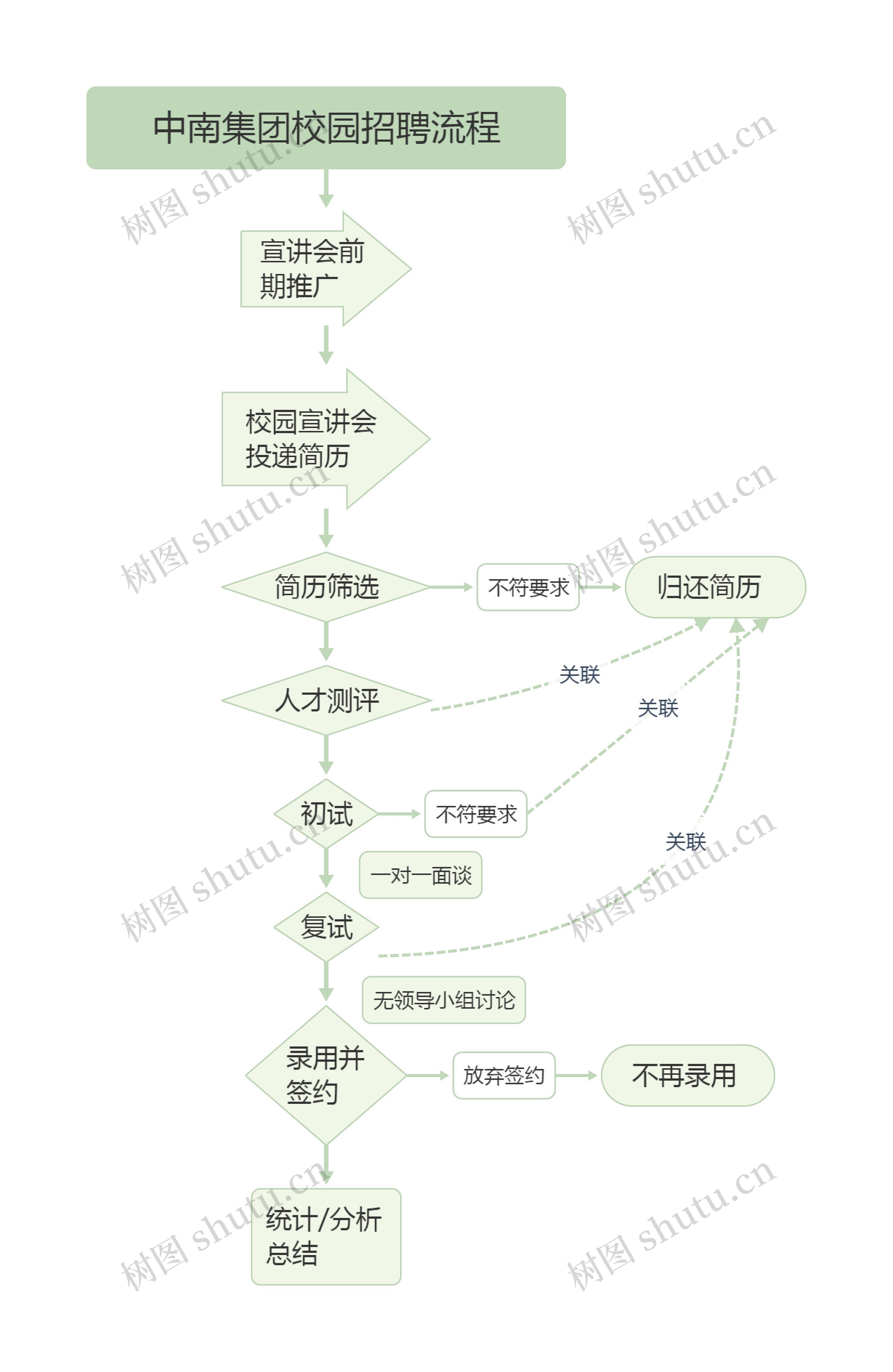 中南集团校园招聘流程