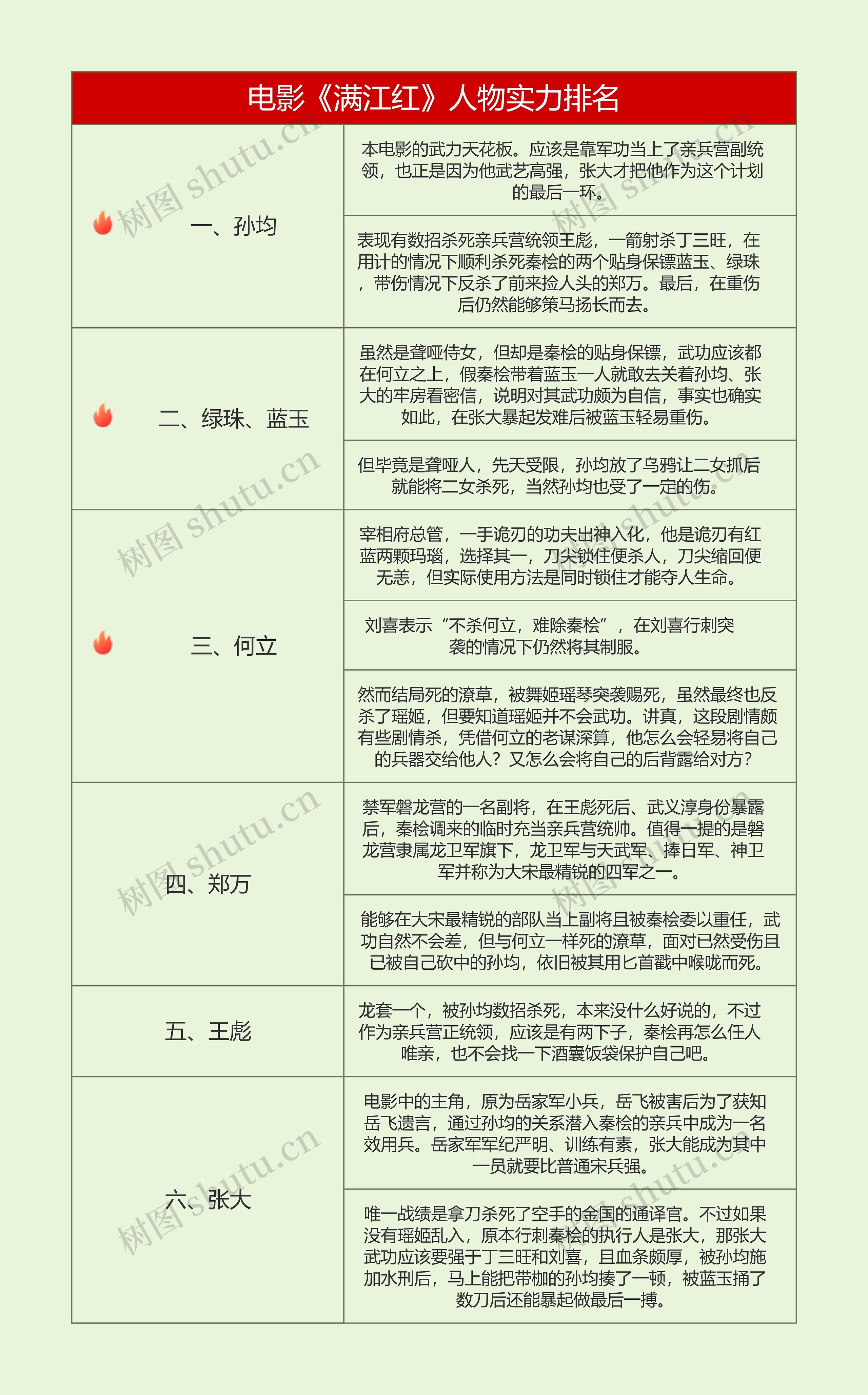 电影《满江红》人物实力排名思维导图