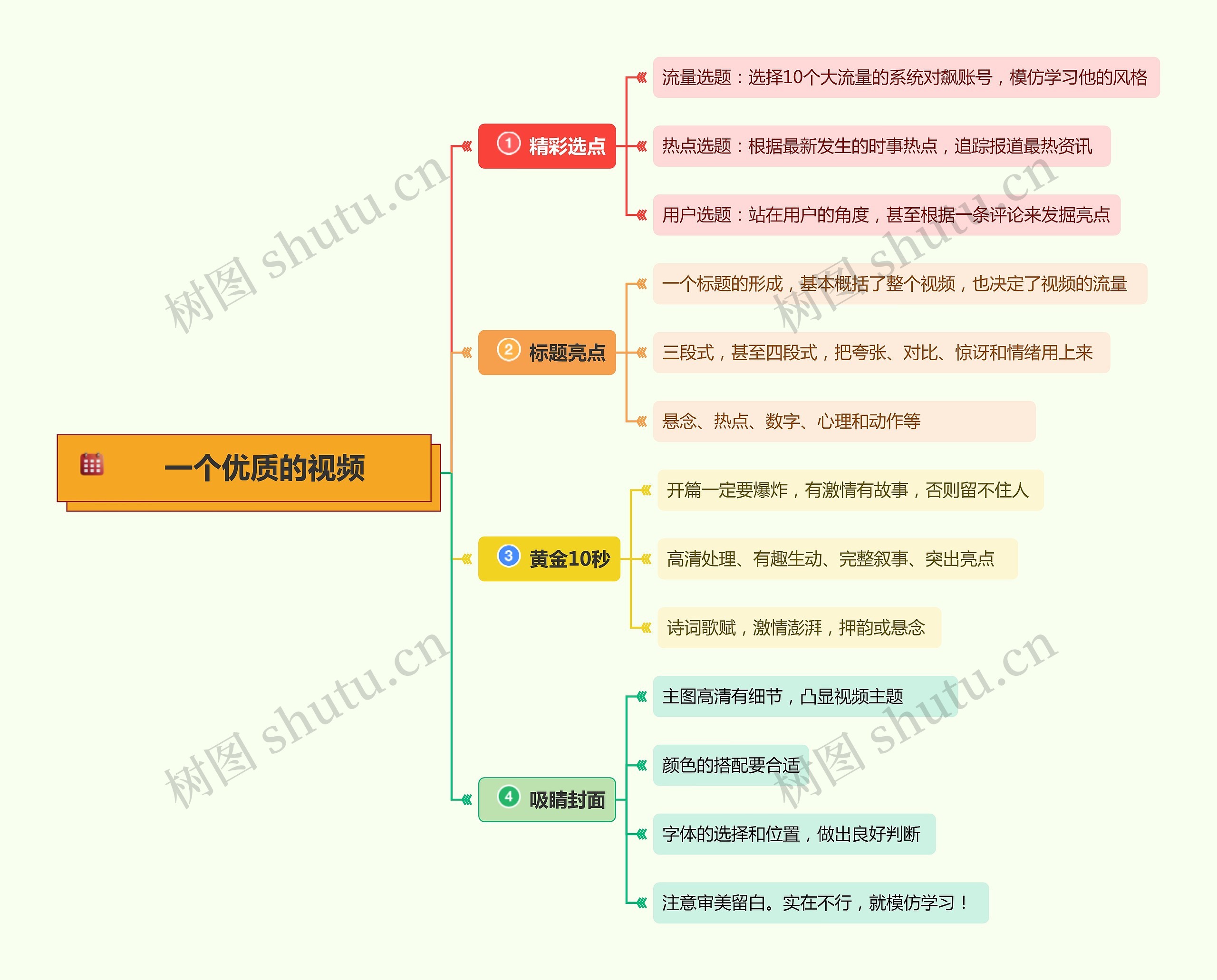 一个优质的视频思维导图高清图 一个优质的视频思维导图