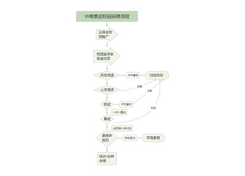 中南集团校园招聘流程