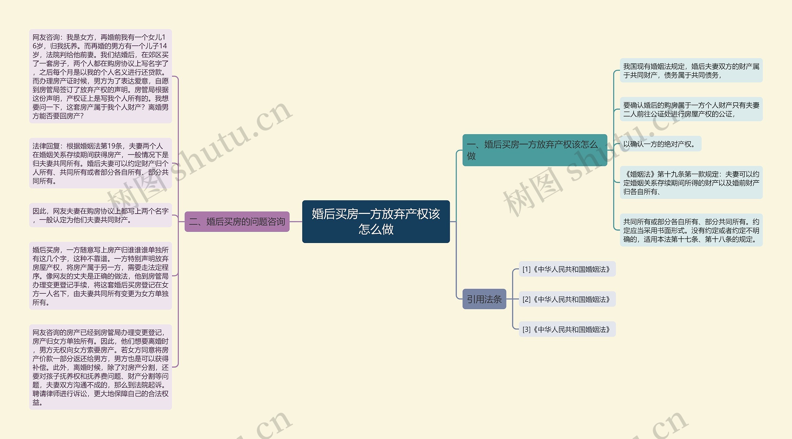 婚后买房一方放弃产权该怎么做思维导图