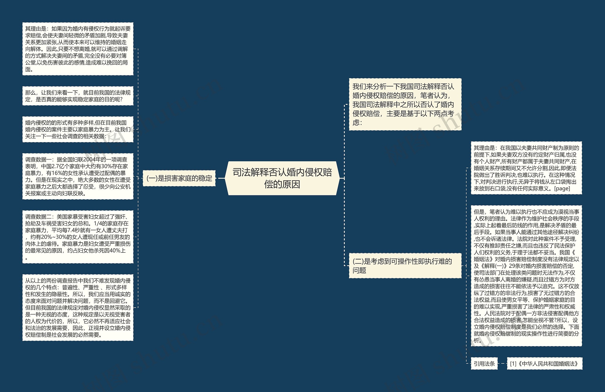 司法解释否认婚内侵权赔偿的原因思维导图