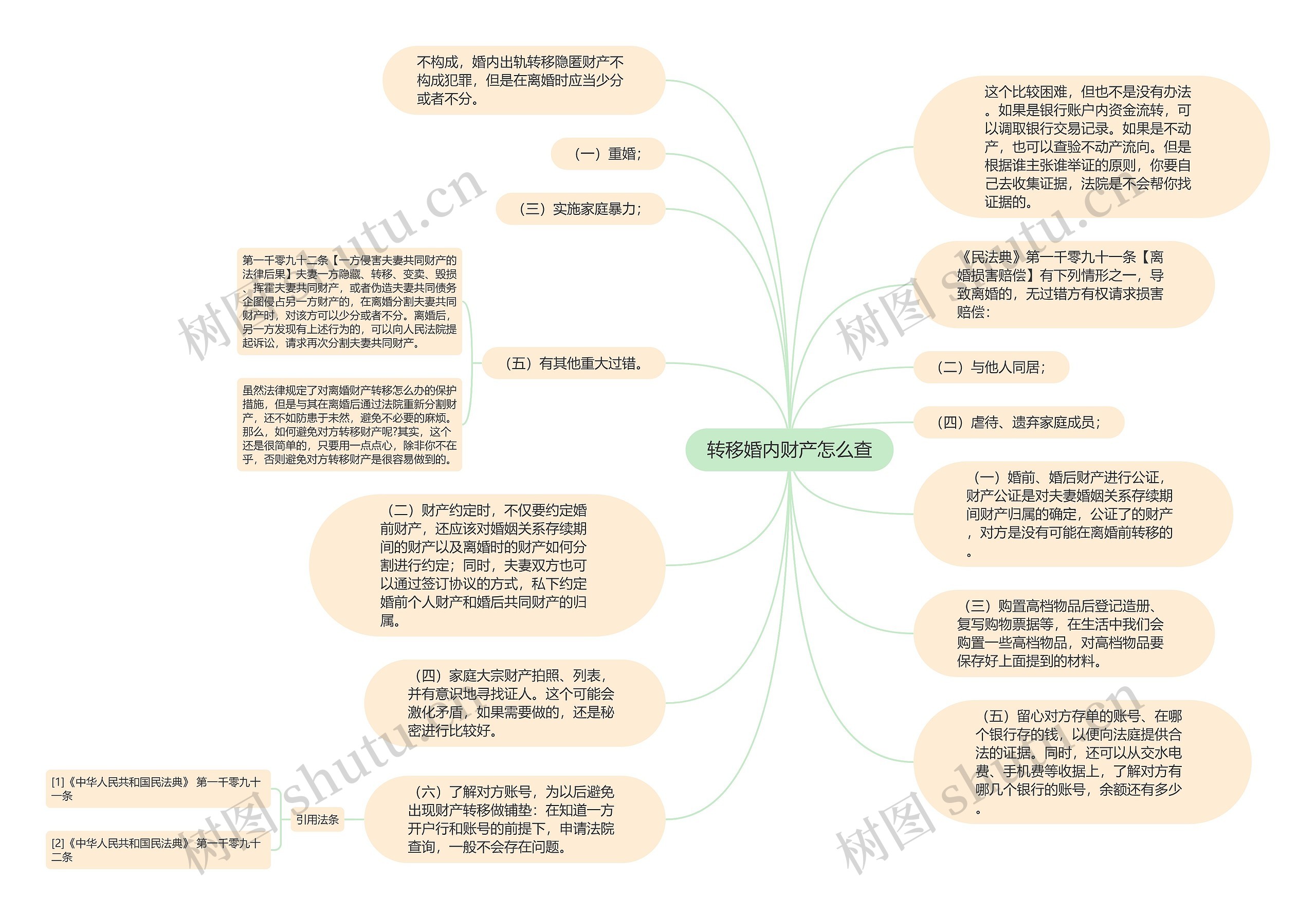 转移婚内财产怎么查思维导图