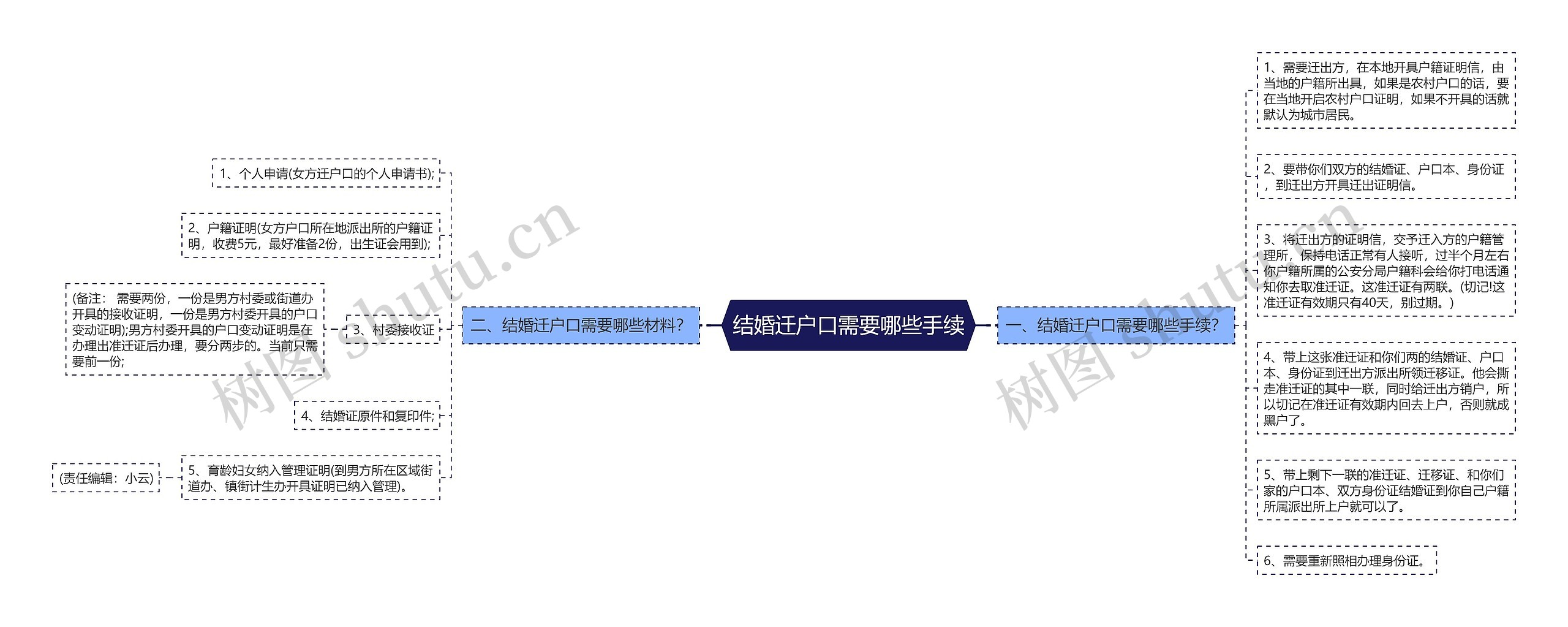 结婚迁户口需要哪些手续思维导图